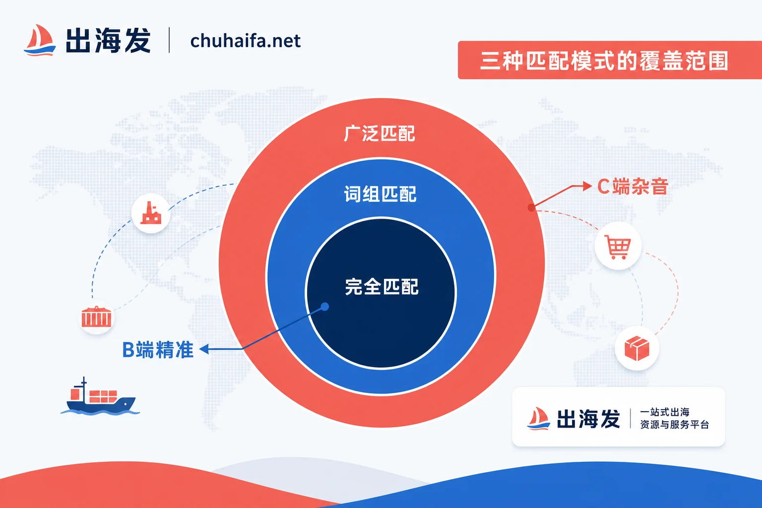 广泛匹配与词组匹配覆盖范围对比图