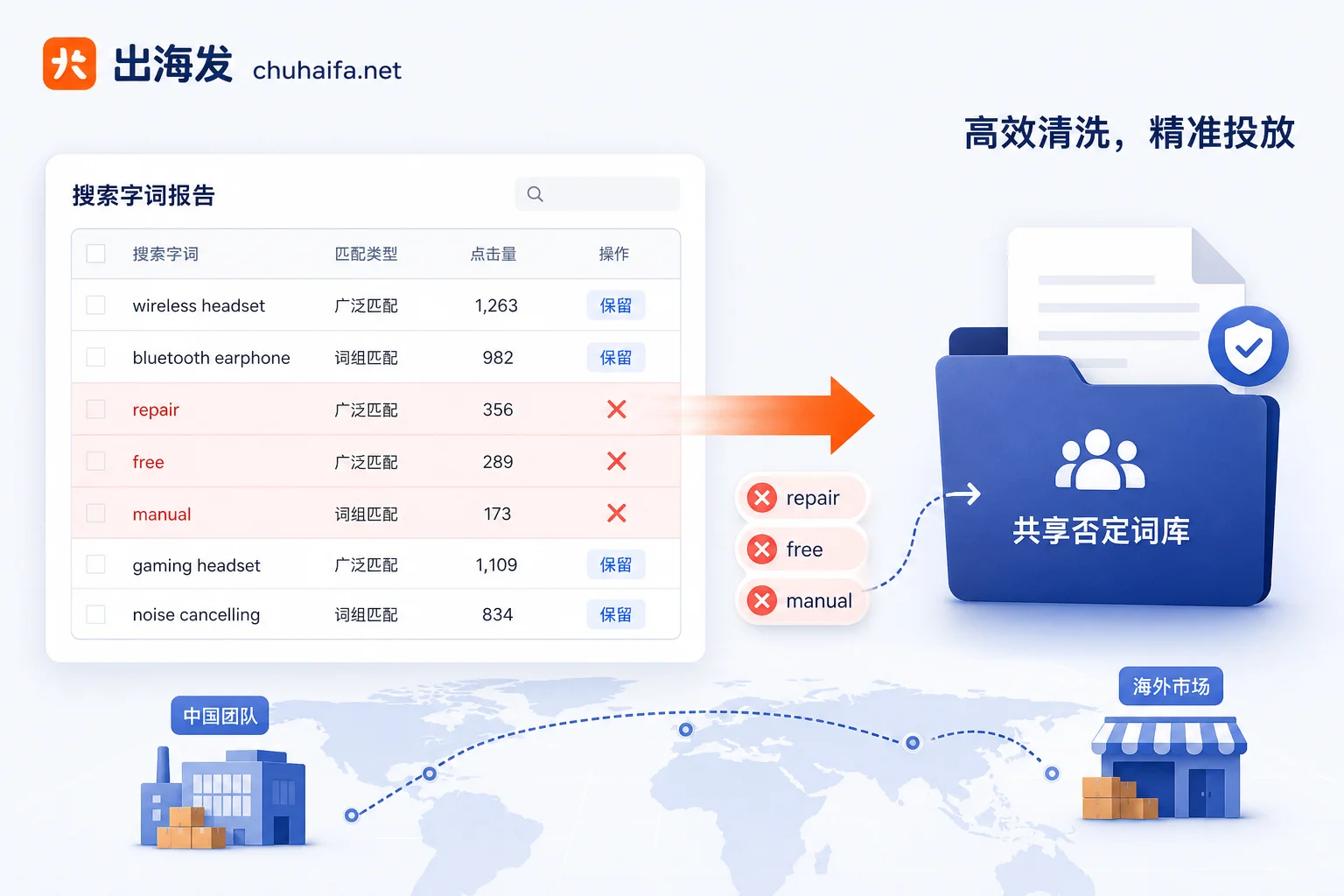 搜索字词报告转否定词库流程示意