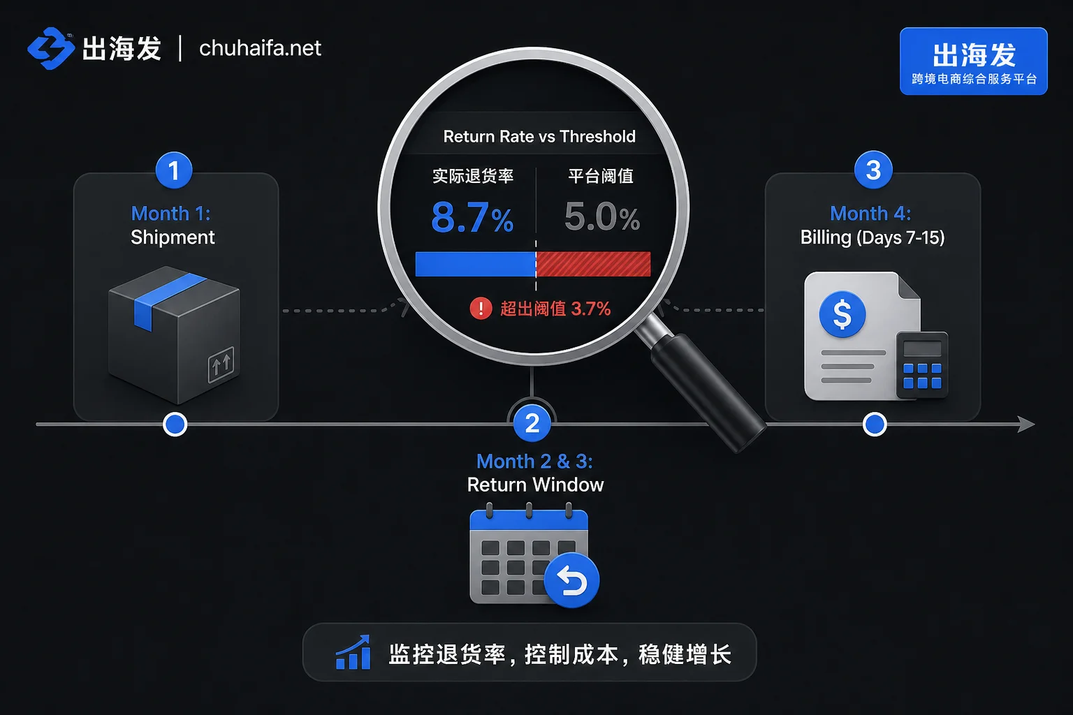 退货率统计窗口与扣费时间轴示意图 退货率统计窗口与扣费时间轴示意图