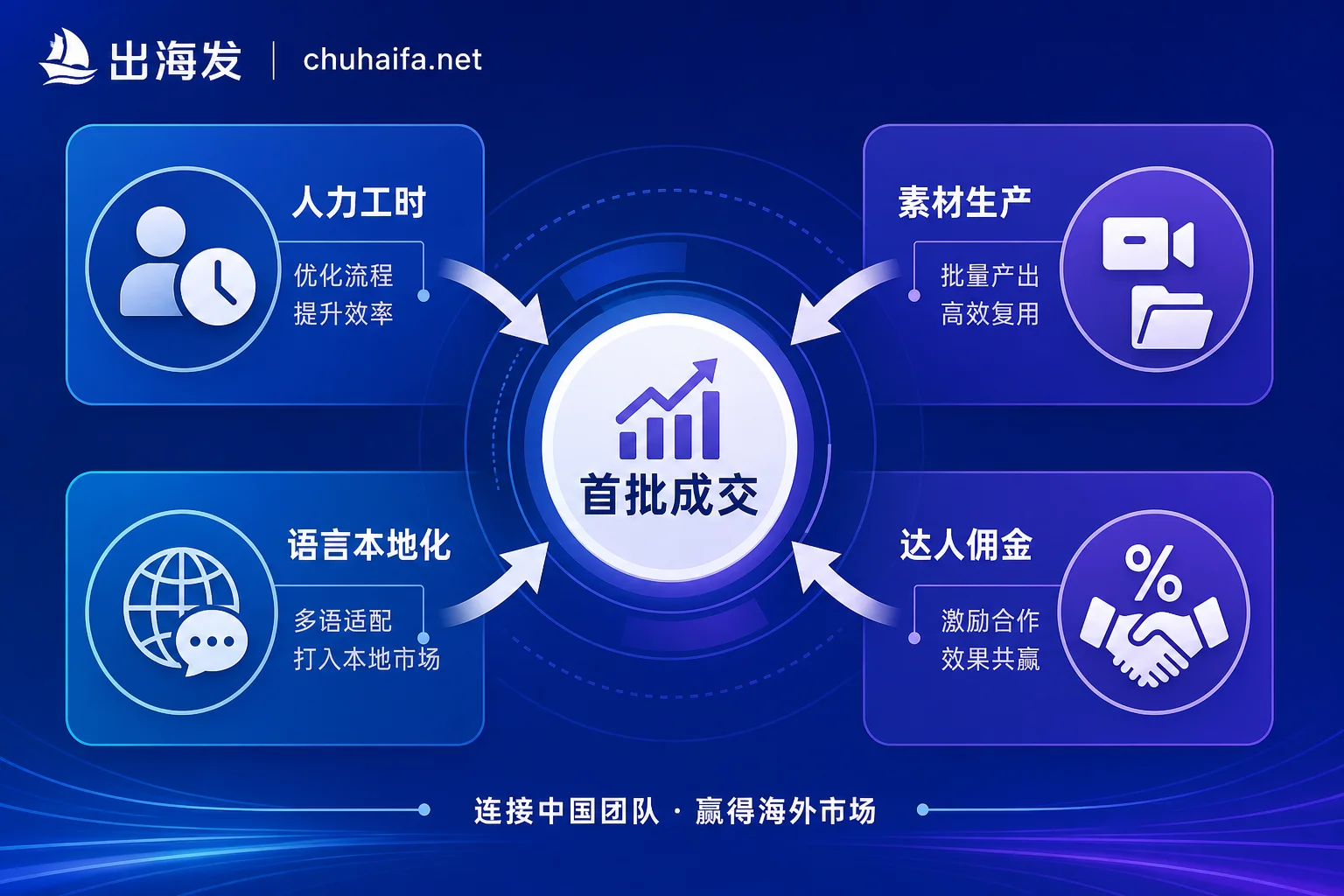 冷启动四项核心投入结构示意图