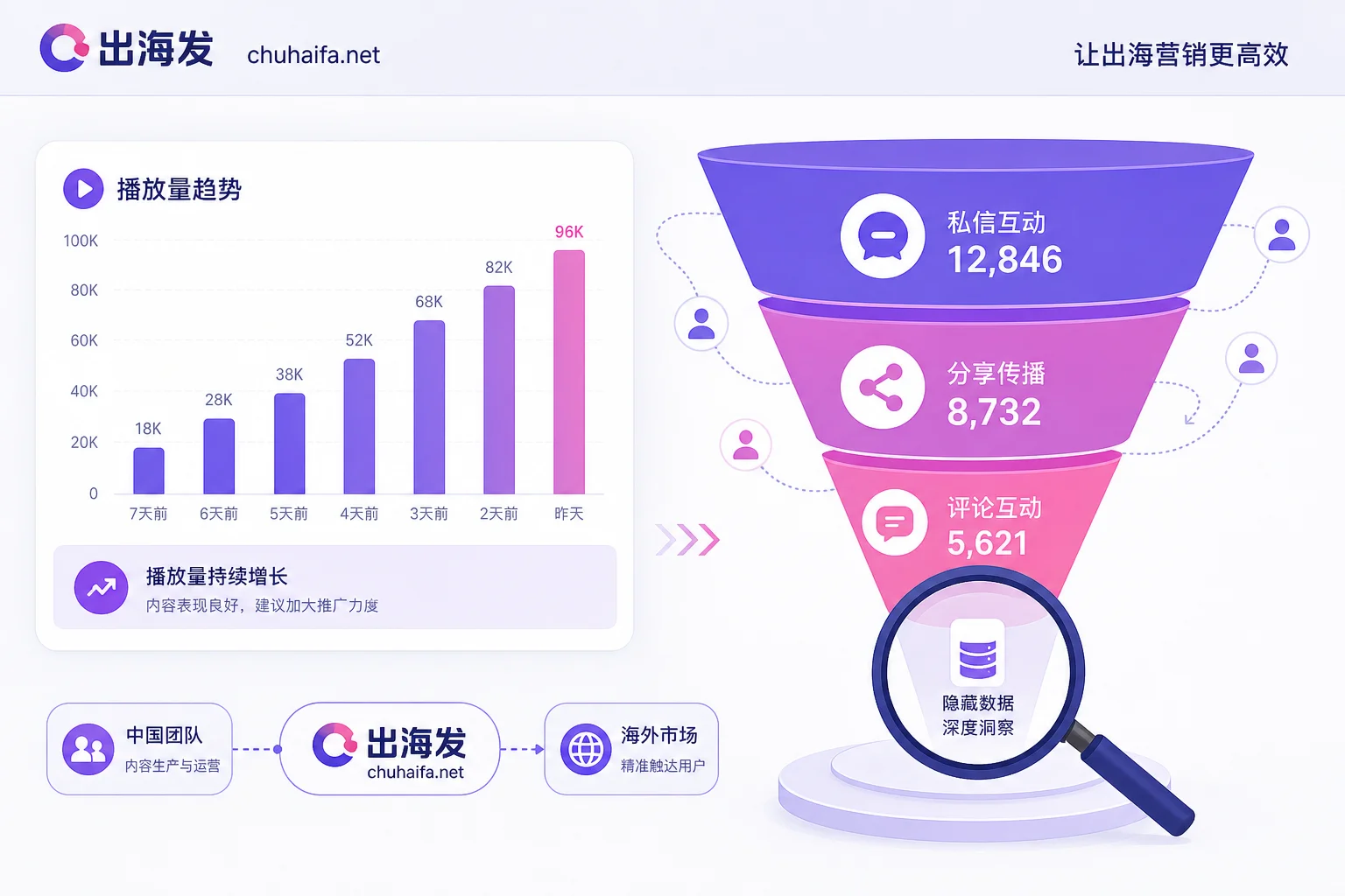 表层播放数据与深层互动数据对比示意图