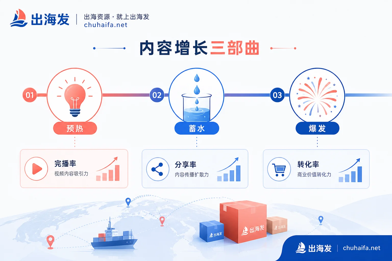 大促蓄水期三阶段数据监控重点示意图