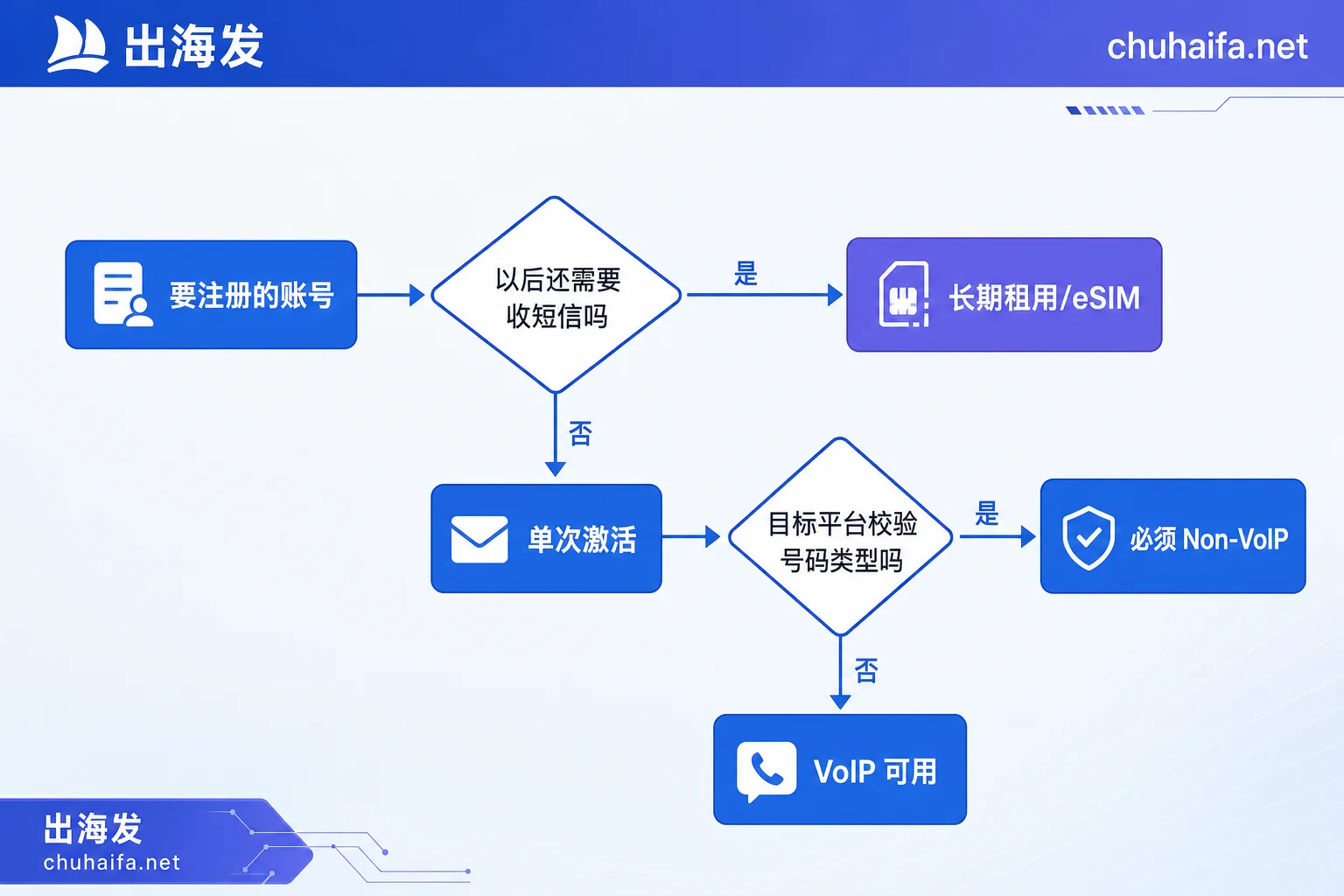 接码方案两步决策流程图:使用期限与号码类型 接码方案两步决策流程图:使用期限与号码类型