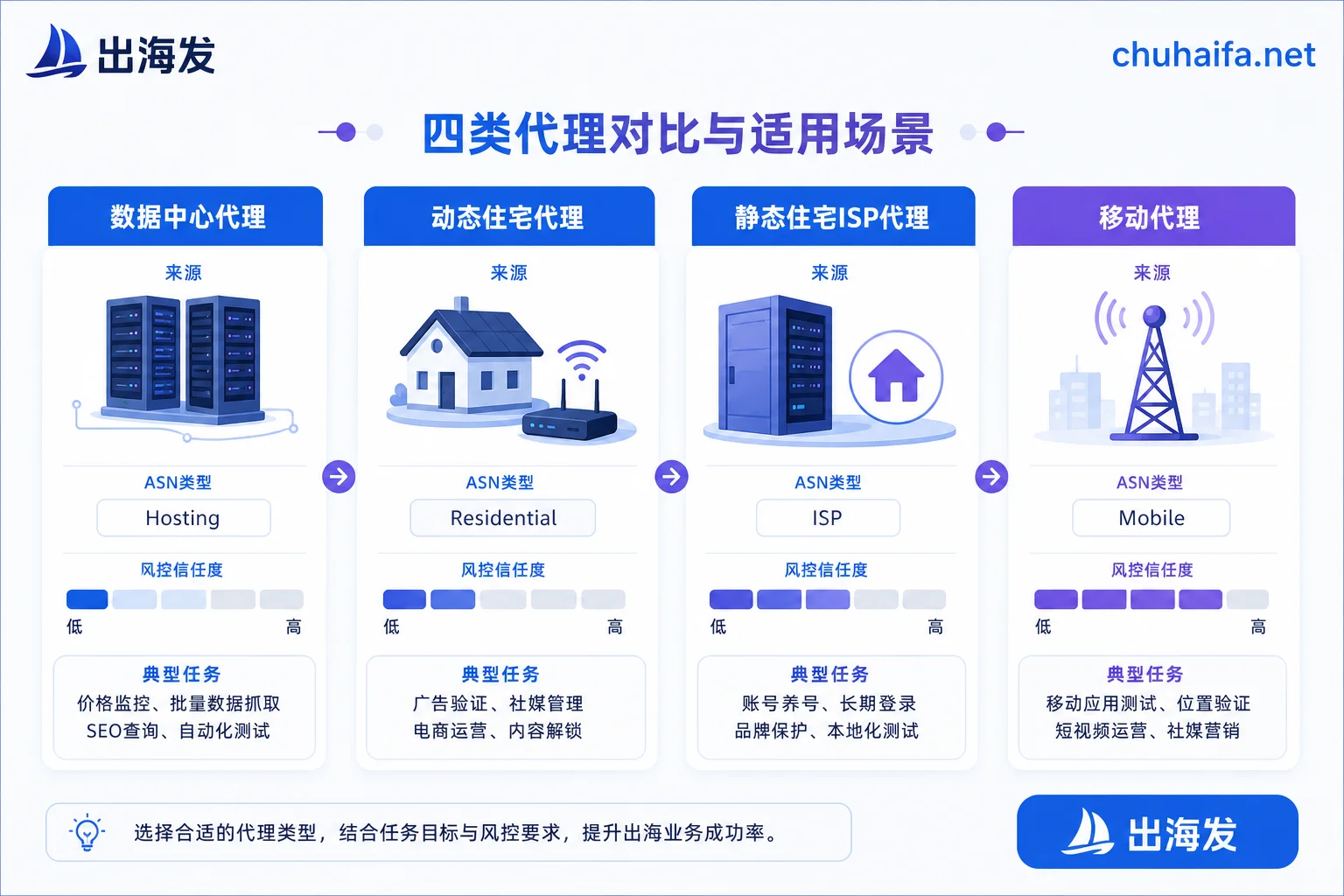 四类海外代理IP的来源、ASN标签、信任度与适用任务对照