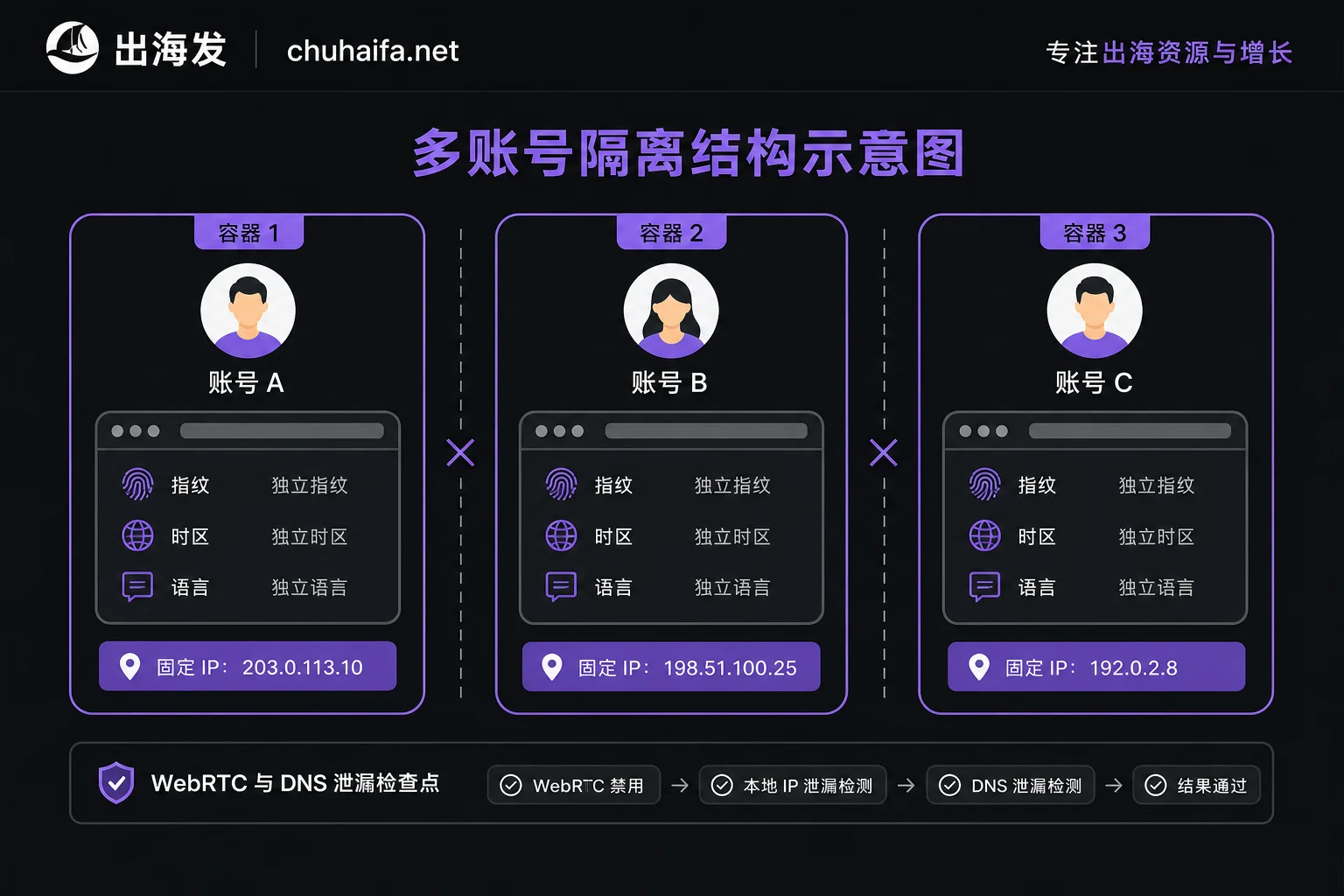 账号、指纹浏览器环境与固定静态代理IP一一绑定的隔离结构