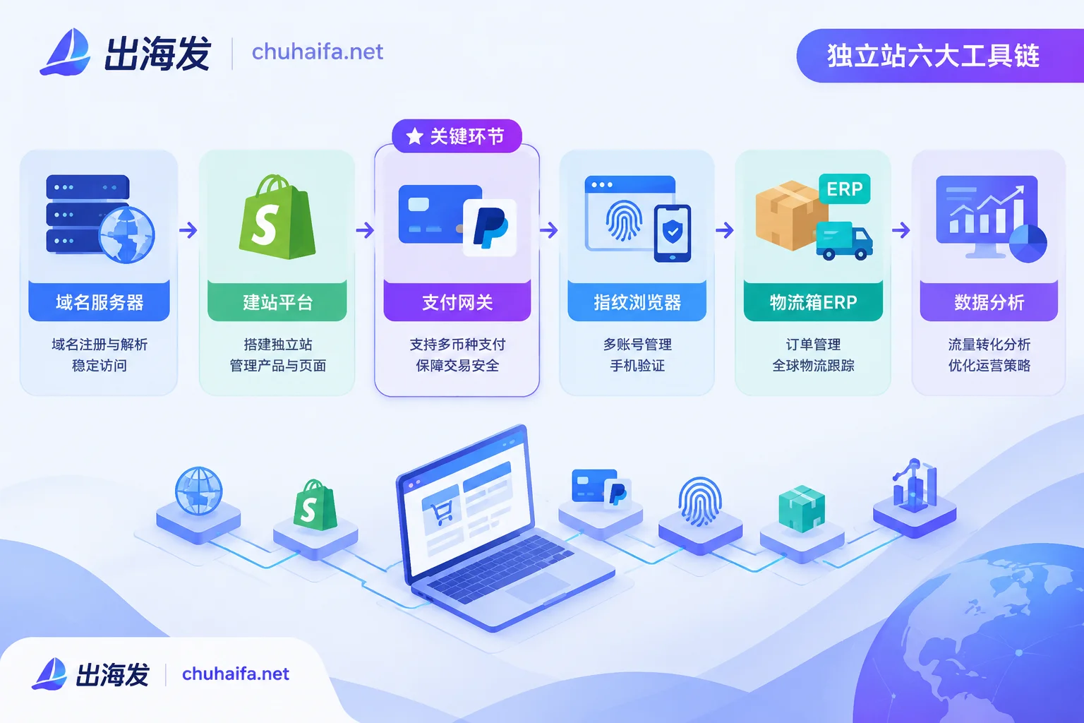 独立站从建站到收款的工具流程图，突出支付网关核心地位