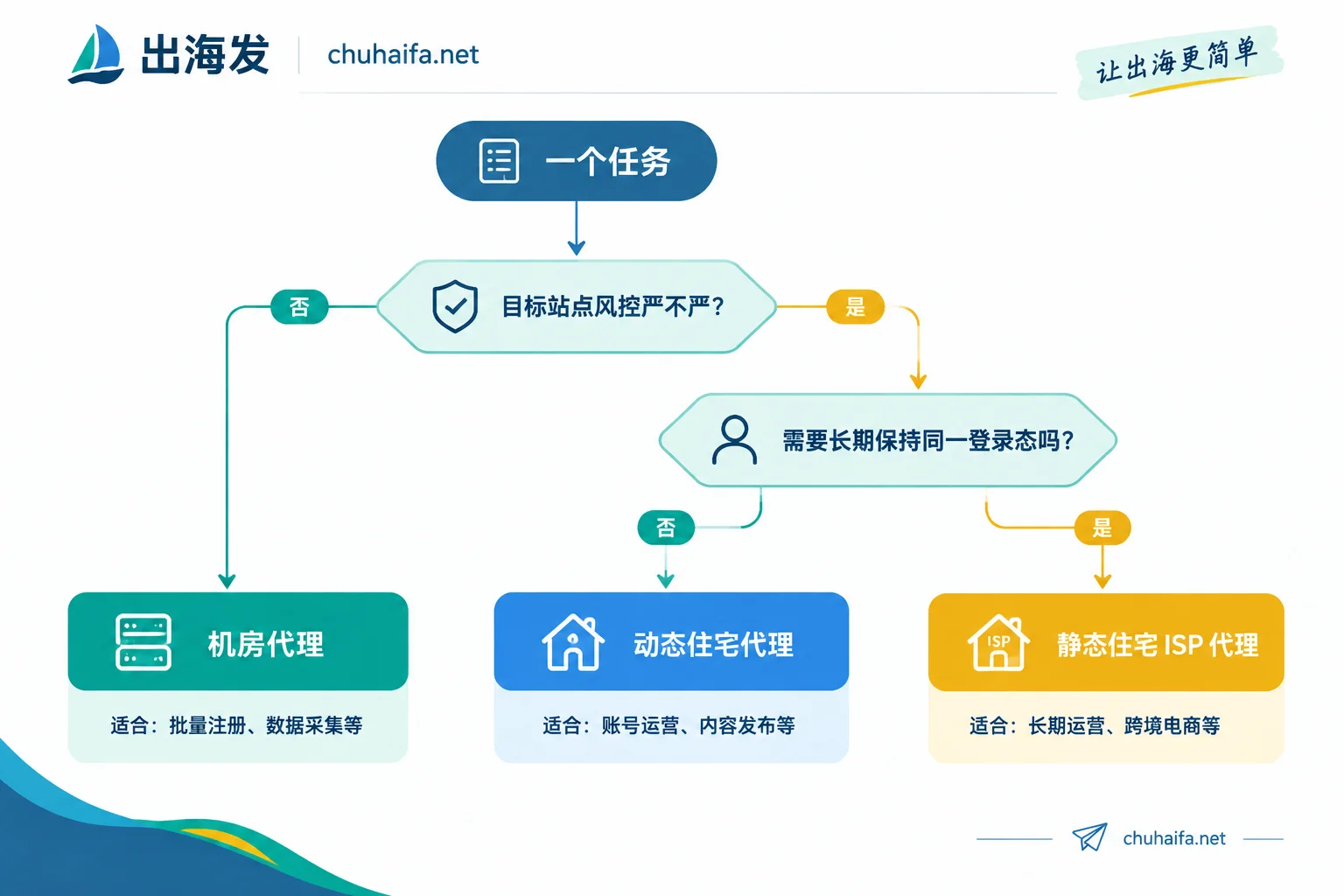 按风控强度和是否需要长期登录态分流到机房代理、动态住宅代理、静态住宅代理的决策流程图