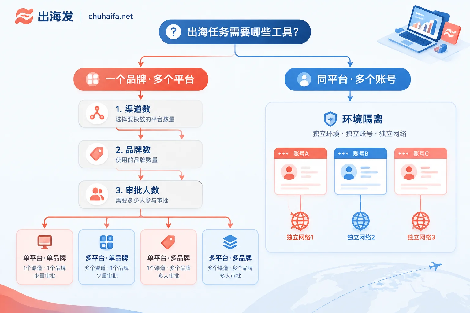 社媒排期工具选择的决策流程图，区分单品牌多平台与同平台多账号两条路径