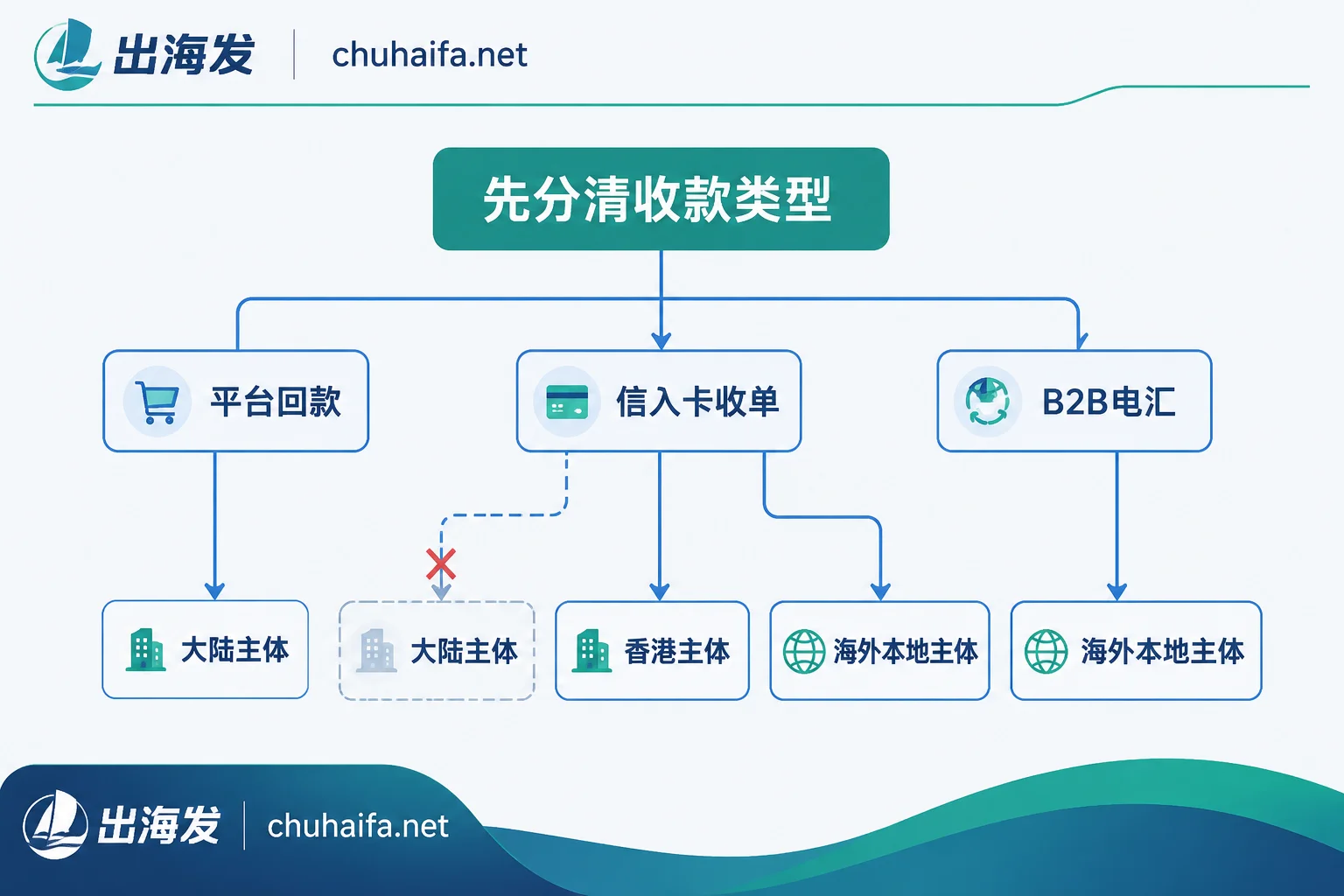按收款类型与公司主体辖区判定可开通通道的流程图