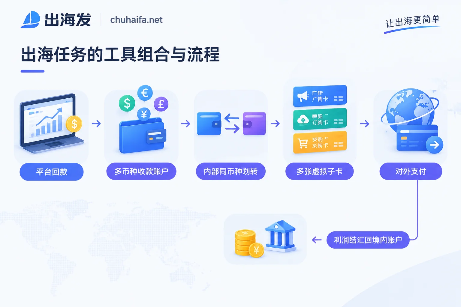 从平台回款到虚拟卡付款再到结汇的四步资金链路图