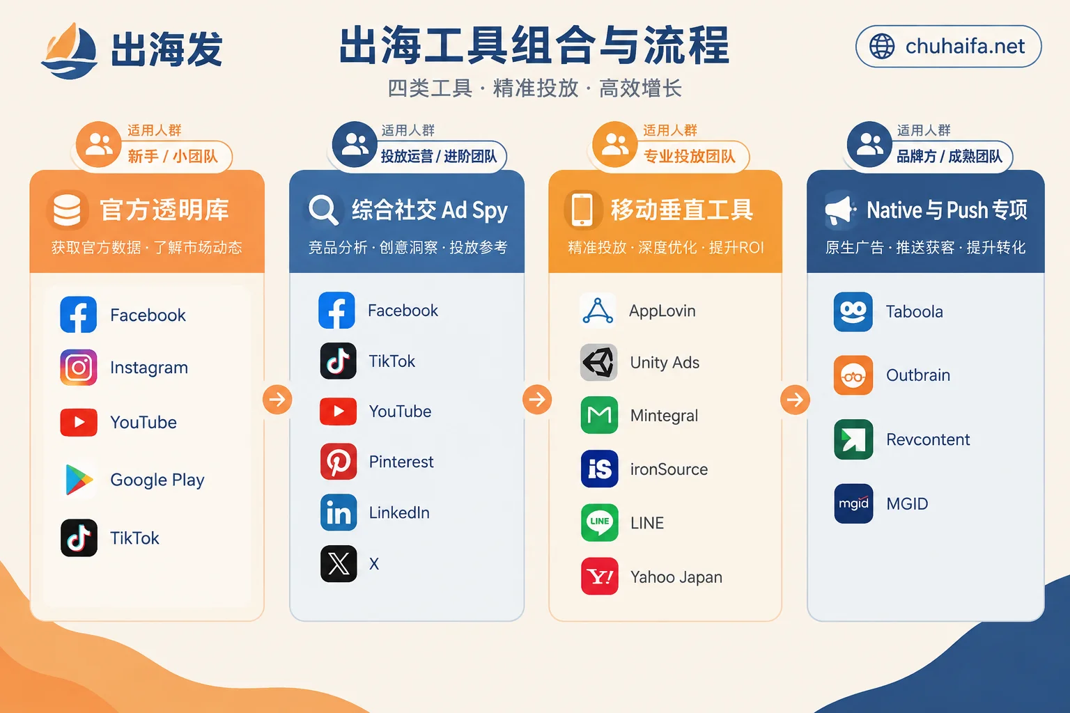 四类广告素材监测工具各自覆盖的平台范围对照图