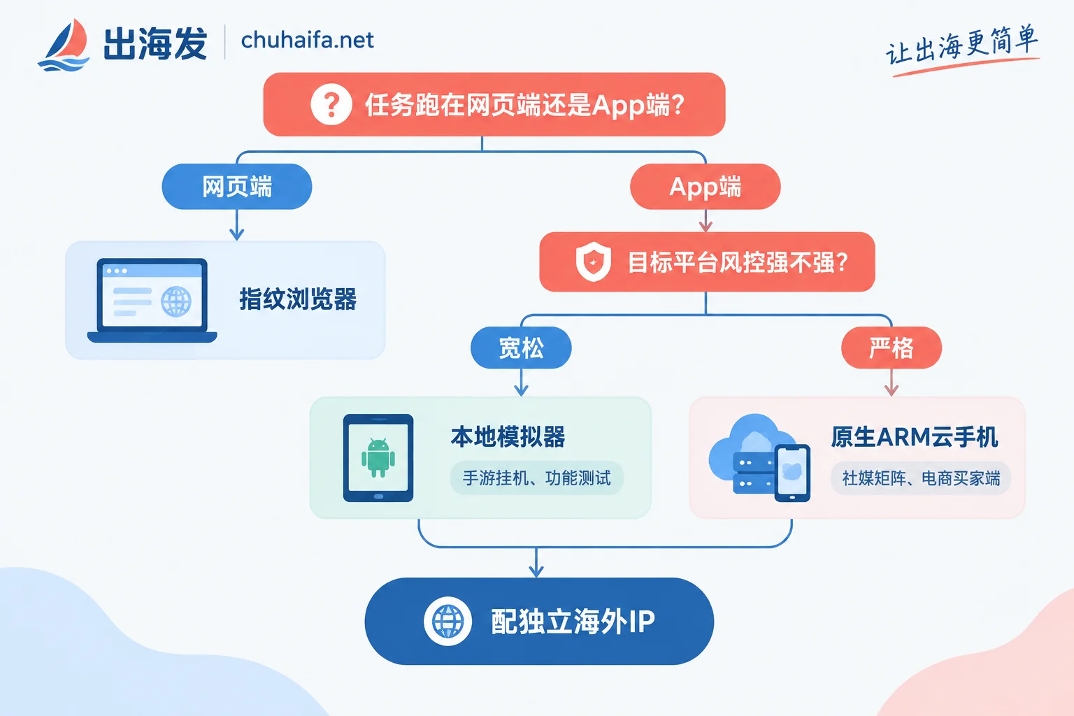 多开方案选型决策流程图：按网页端或App端、风控强弱分流到指纹浏览器、模拟器或云手机