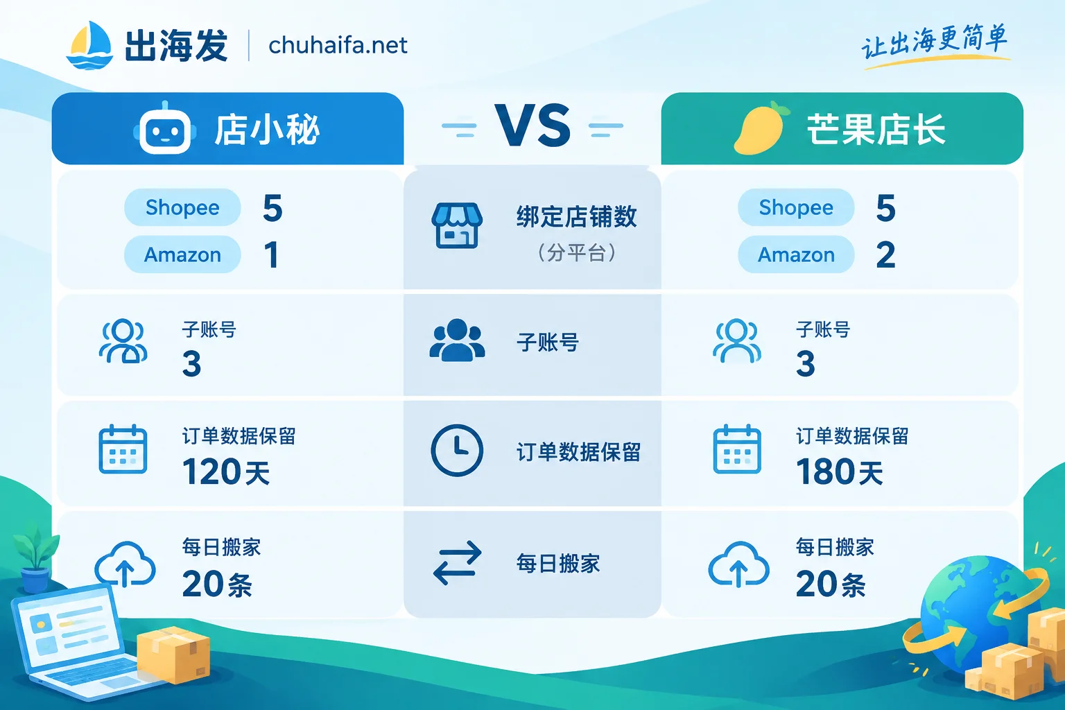 店小秘与芒果店长免费版在绑店数、子账号、数据保留天数和搬家配额上的对比