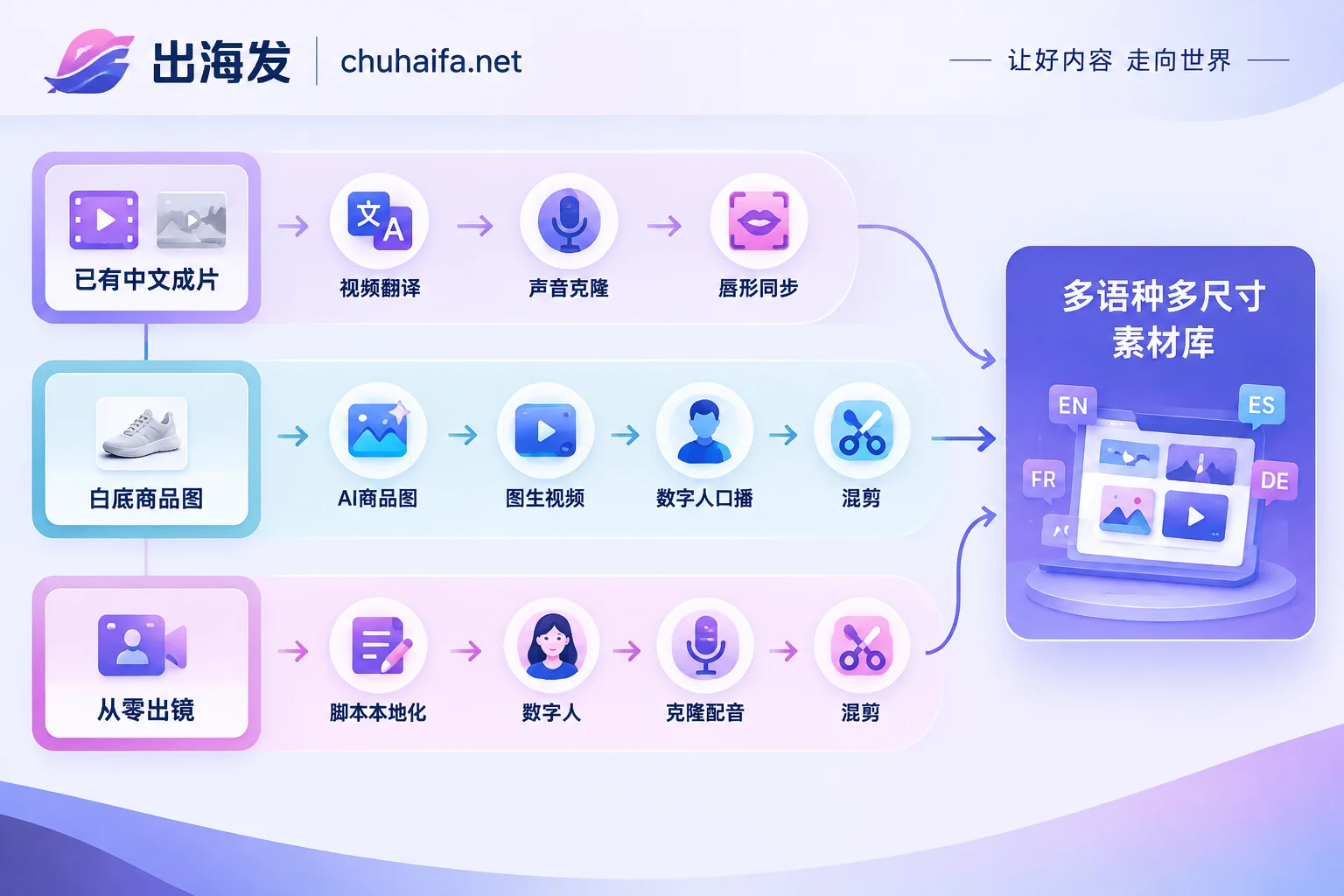 按已有成片、白底图、从零出镜三种起点划分的AI工具组合路线对比