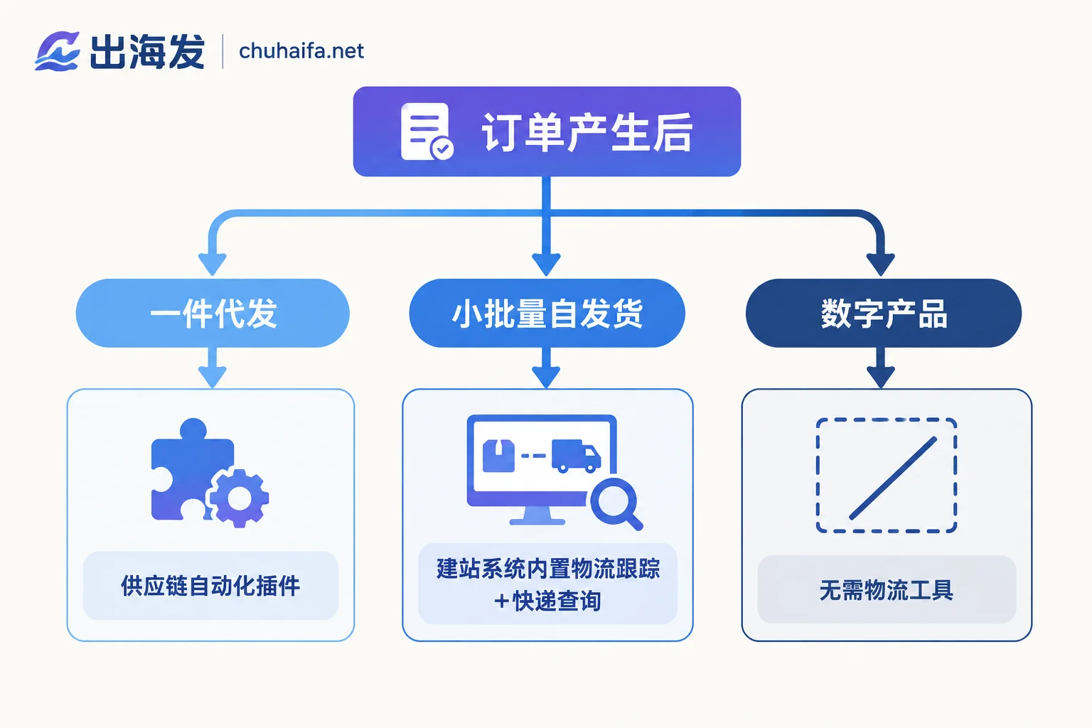 按一件代发、自发货、数字产品三种模式分叉的履约工具选择