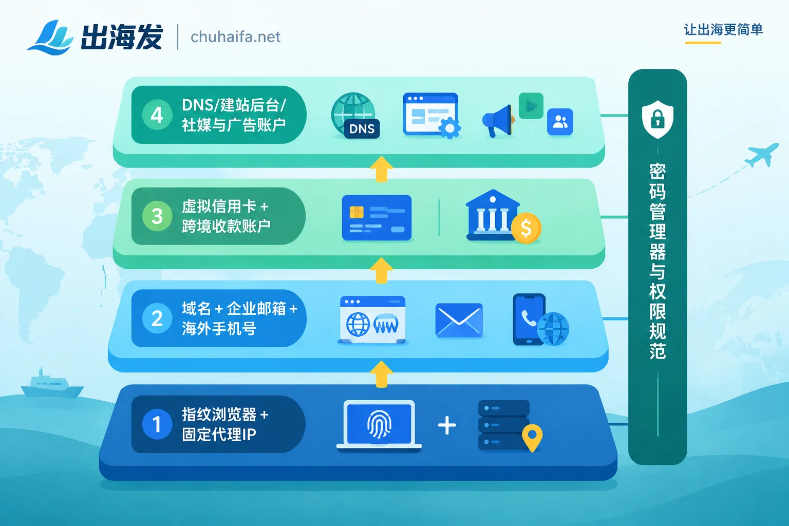出海账号与工具的五层依赖结构图:环境网络、身份凭证、资金通道、业务平台,密码管理贯穿各层 出海账号与工具的五层依赖结构图:环境网络、身份凭证、资金通道、业务平台,密码管理贯穿各层