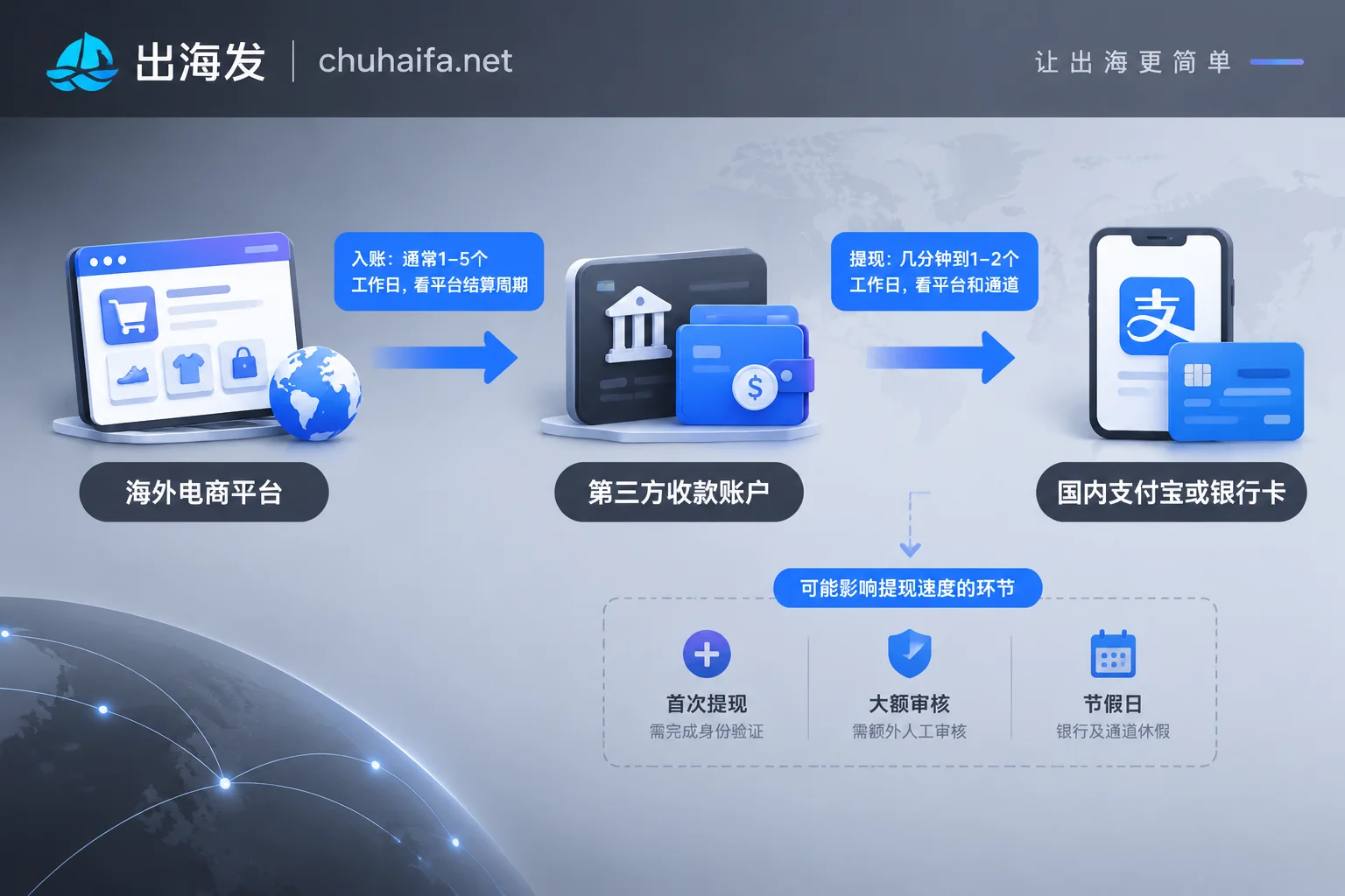 跨境收款到账分为入账和提现两段，以及各自的时效和常见减速原因