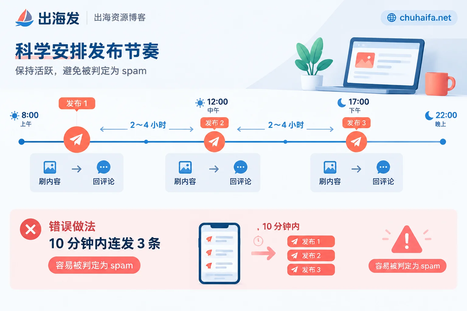 同一账号一天发多条时的正确间隔与密集连发的对比示意