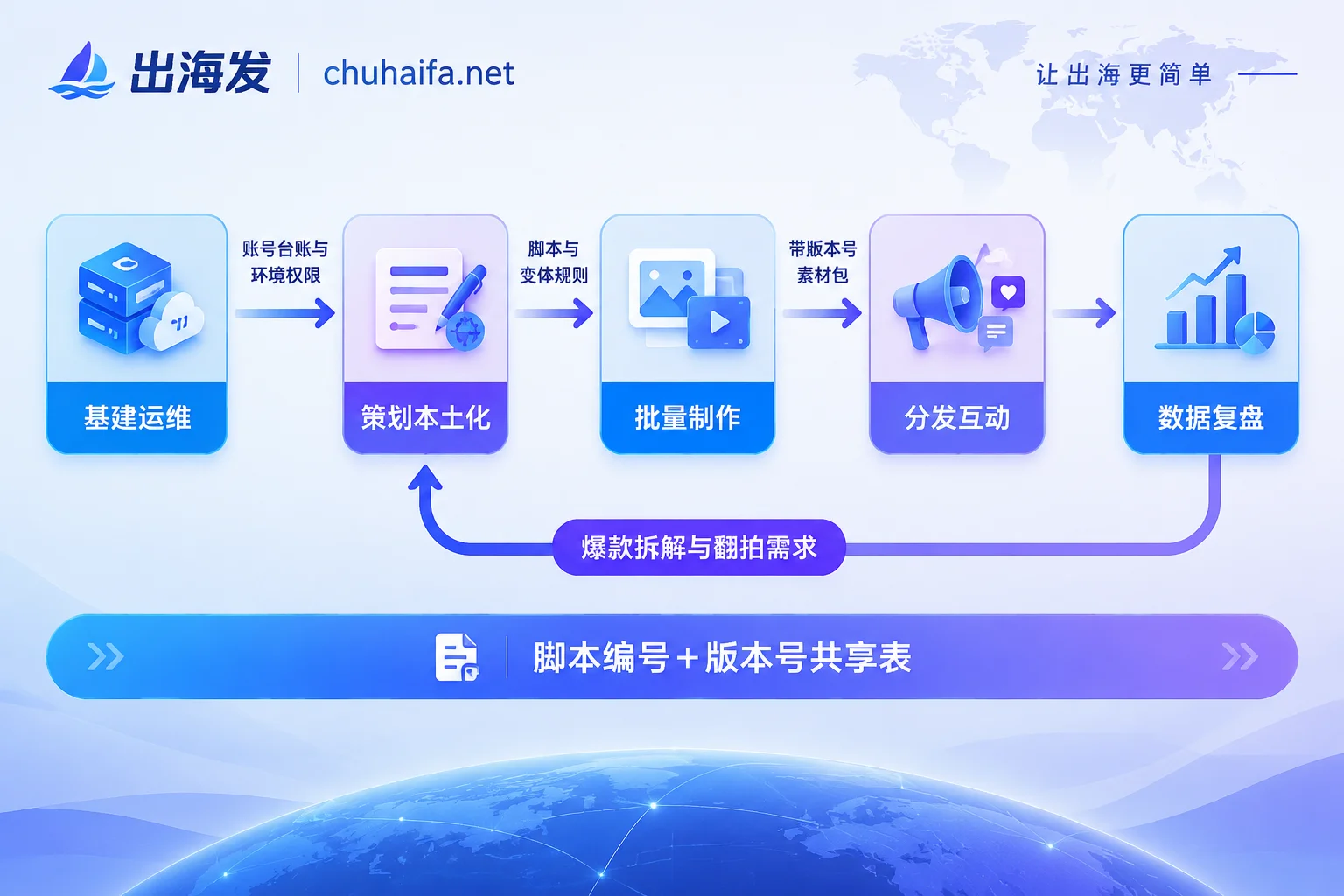 矩阵团队五个岗位之间的四次交接及数据回流到策划的流程图