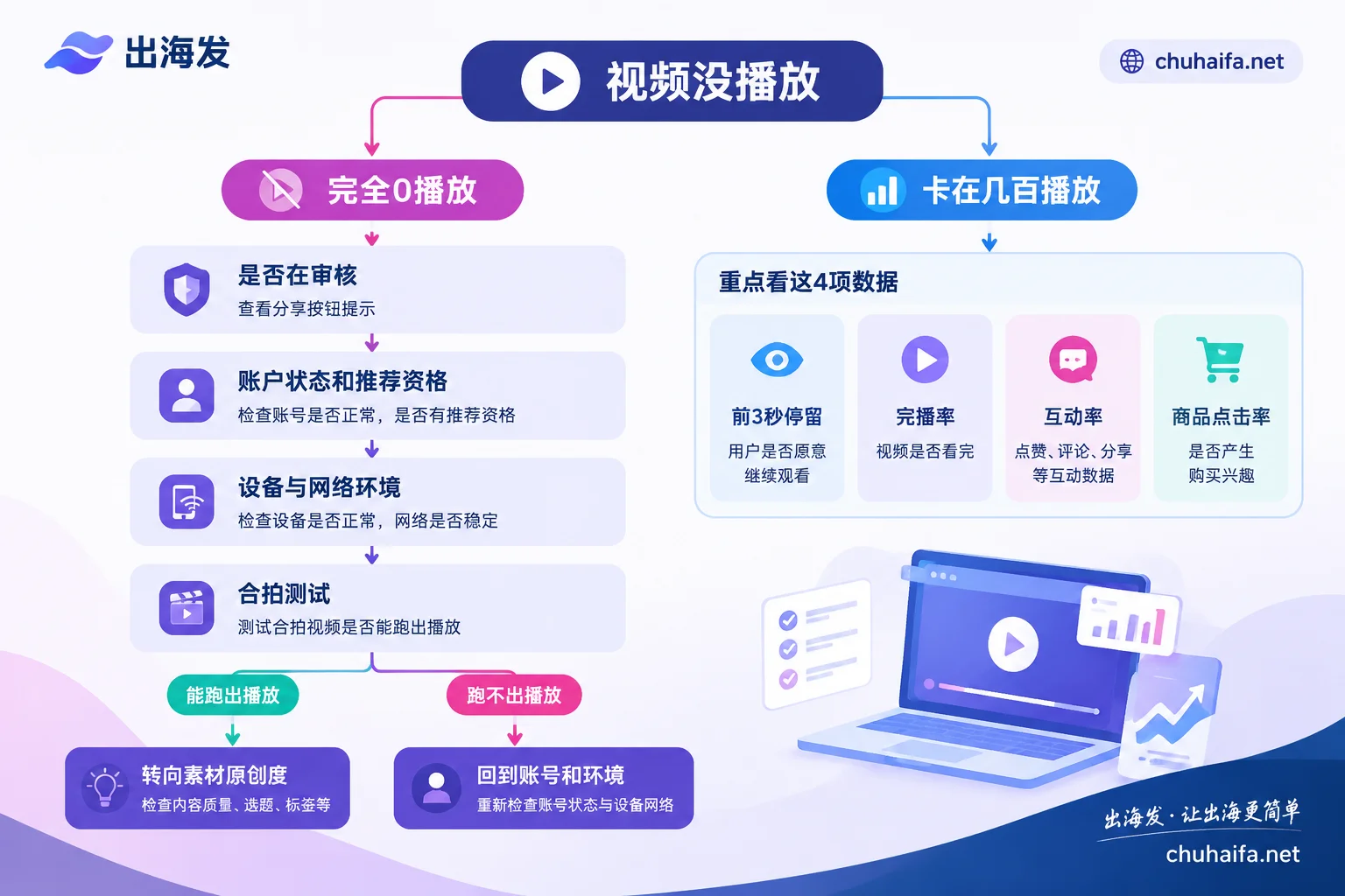 带货视频没播放的排查流程：0播放与卡在几百播放分两条路线