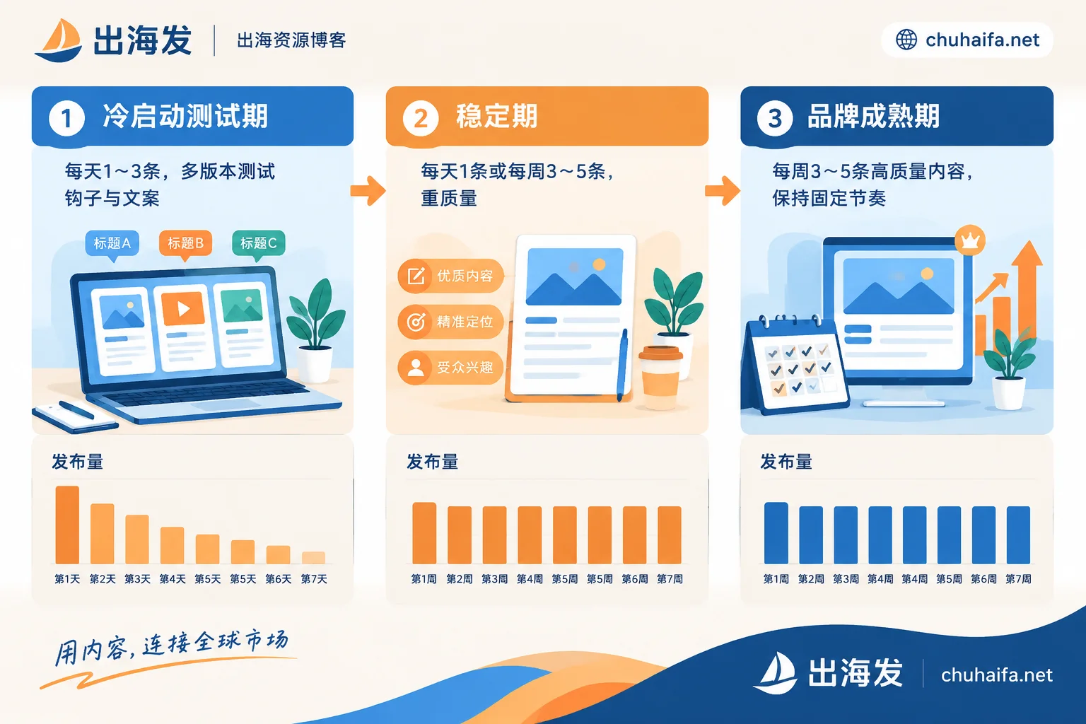 短视频账号不同运营阶段的发布频率变化