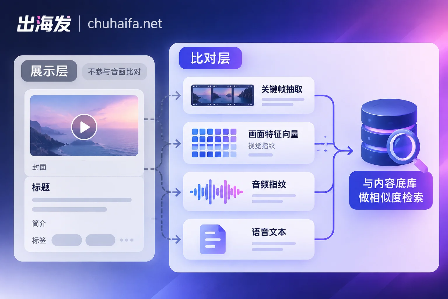视频判重示意：封面标题属于展示层，平台比对的是关键帧画面和音轨