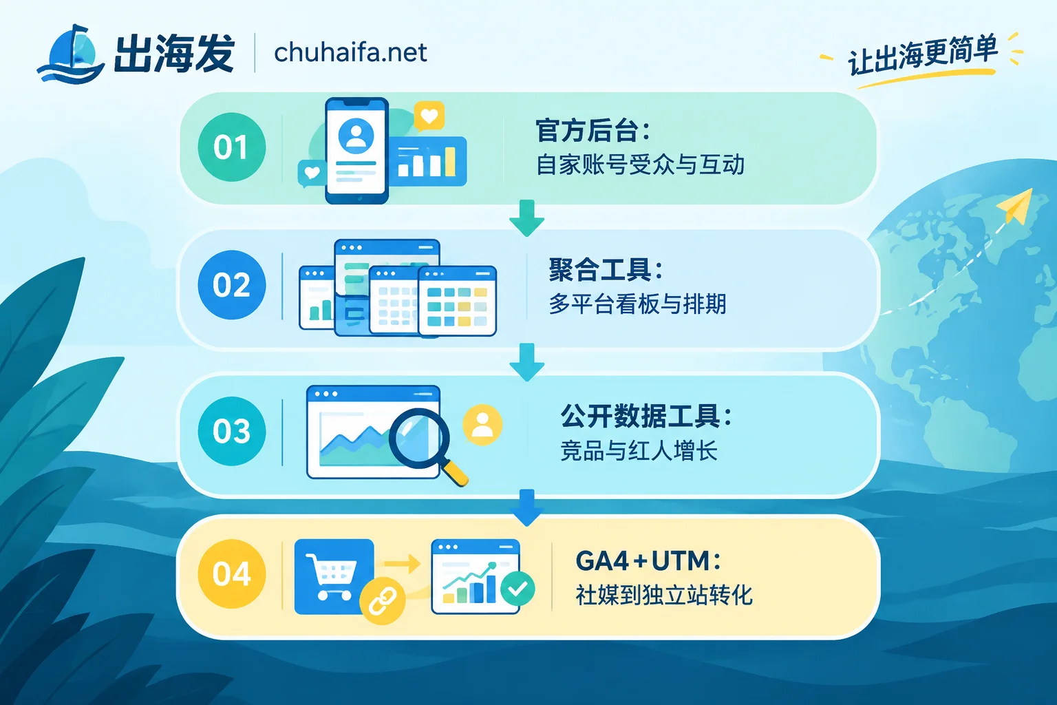 免费社媒数据分析工具的四层组合：官方后台、聚合工具、公开数据工具与 GA4 转化追踪