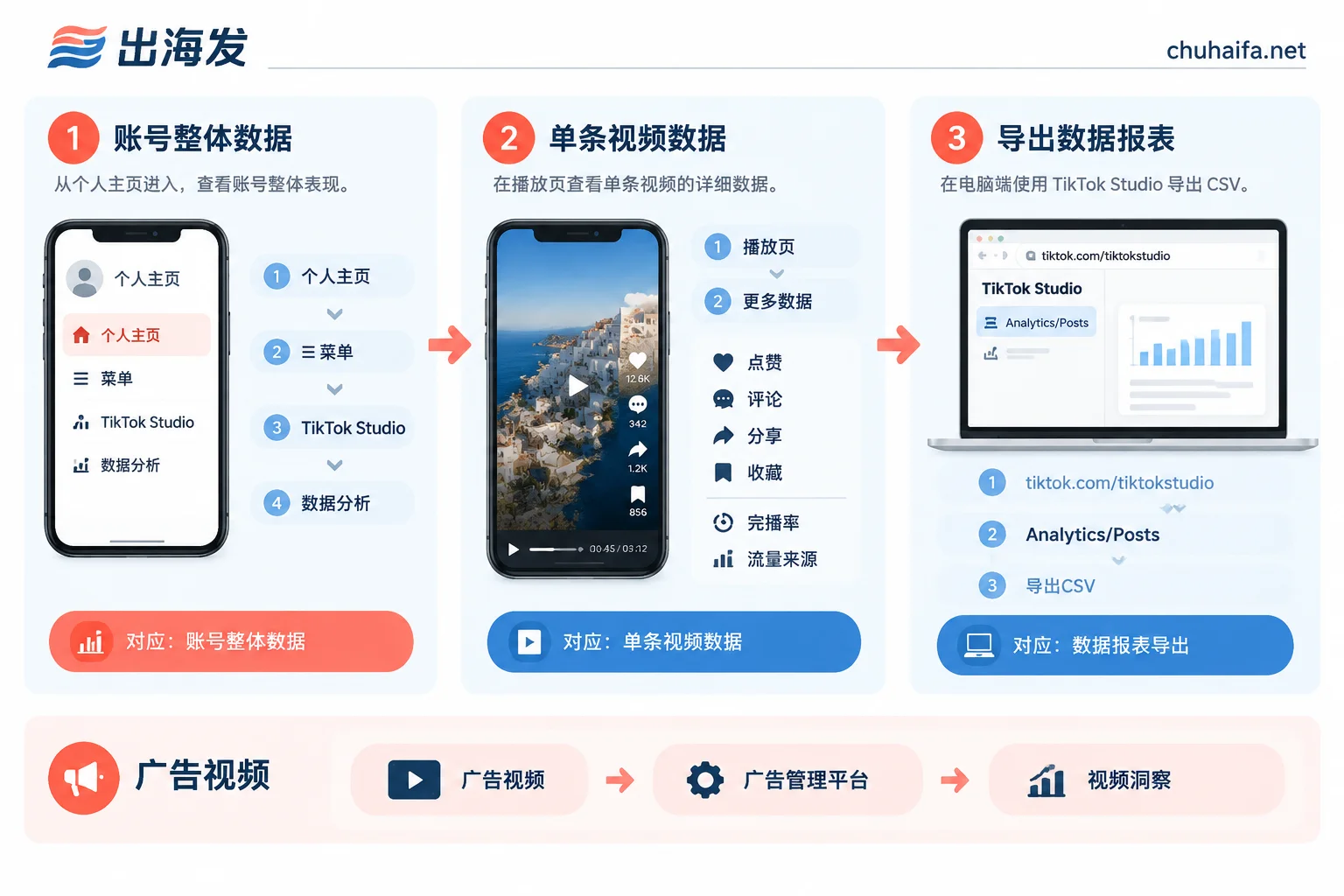 TikTok 互动数据的三种查看入口：手机端账号数据、单条视频数据、电脑端导出，以及广告视频的查看位置