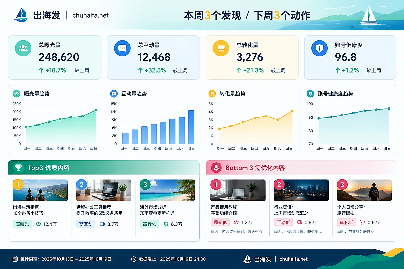 一页社媒周报的版面结构：结论、核心KPI、分层数据、内容复盘和备注