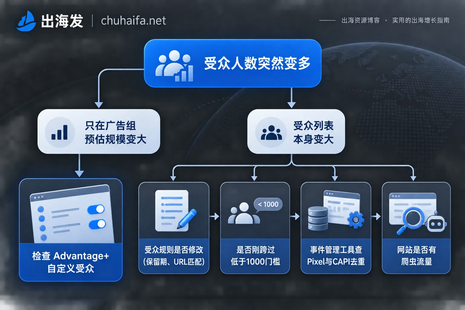 Flowchart for troubleshooting sudden increase in Facebook custom audience size