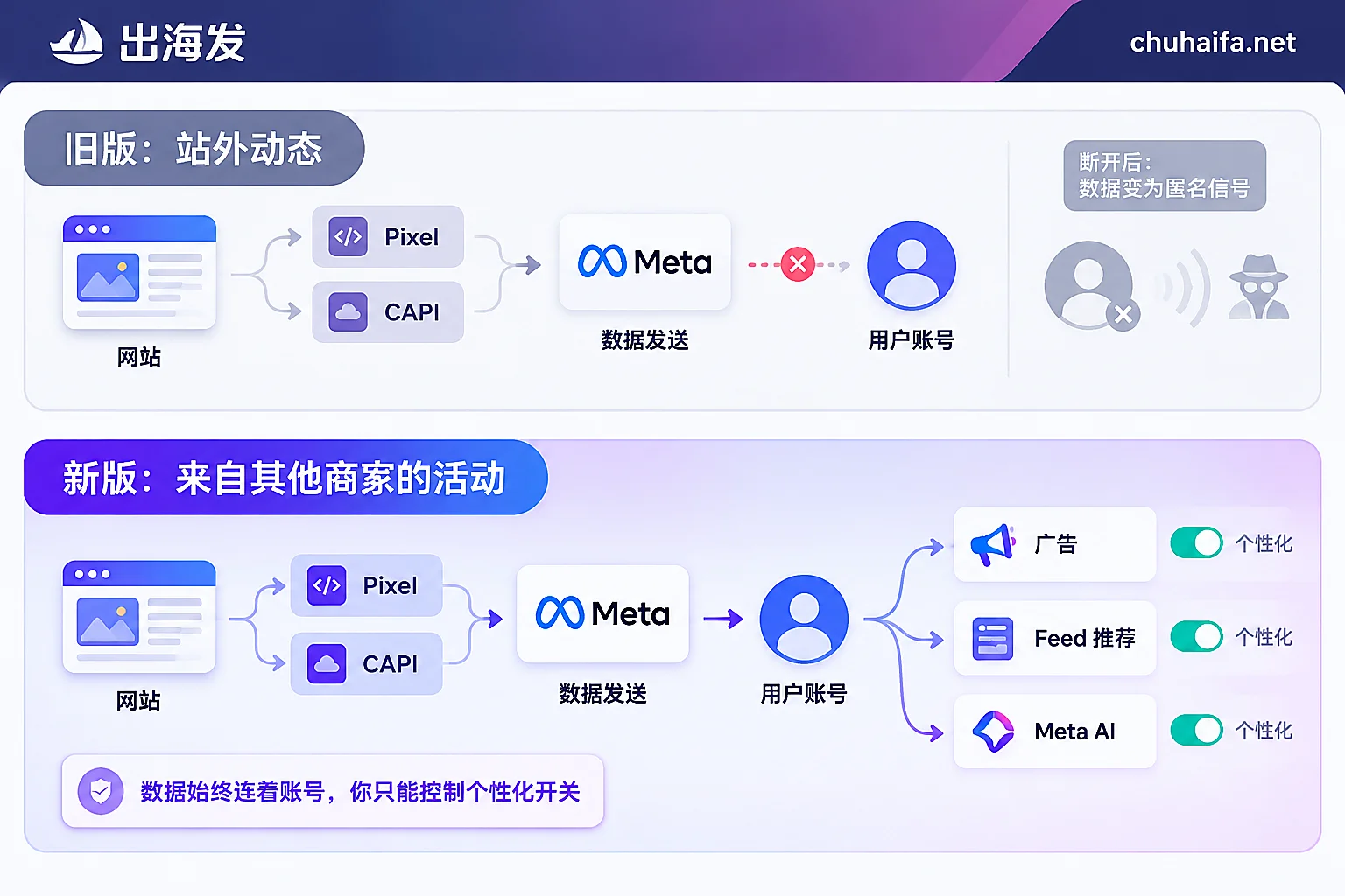 新旧设置对比：旧版可以断开站外数据与账号的关联，新版数据始终绑定账号，只能控制是否用于广告、Feed 和 Meta AI 的个性化