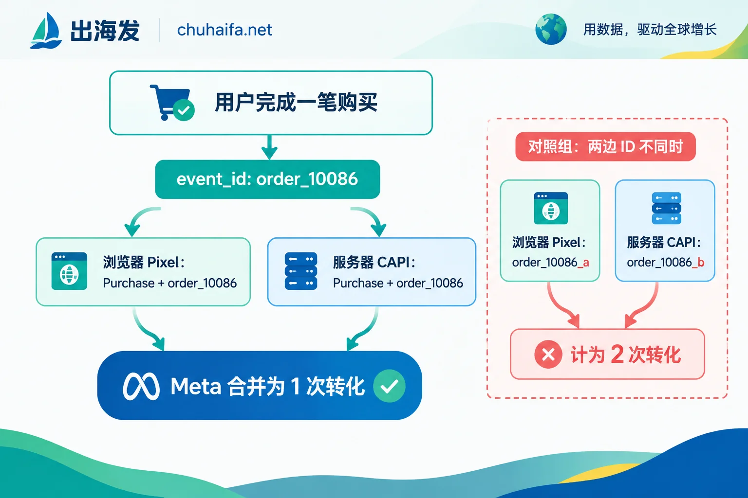 Pixel and CAPI merge into one conversion when using the same event_name and event_id; if IDs do not match, they are counted as two