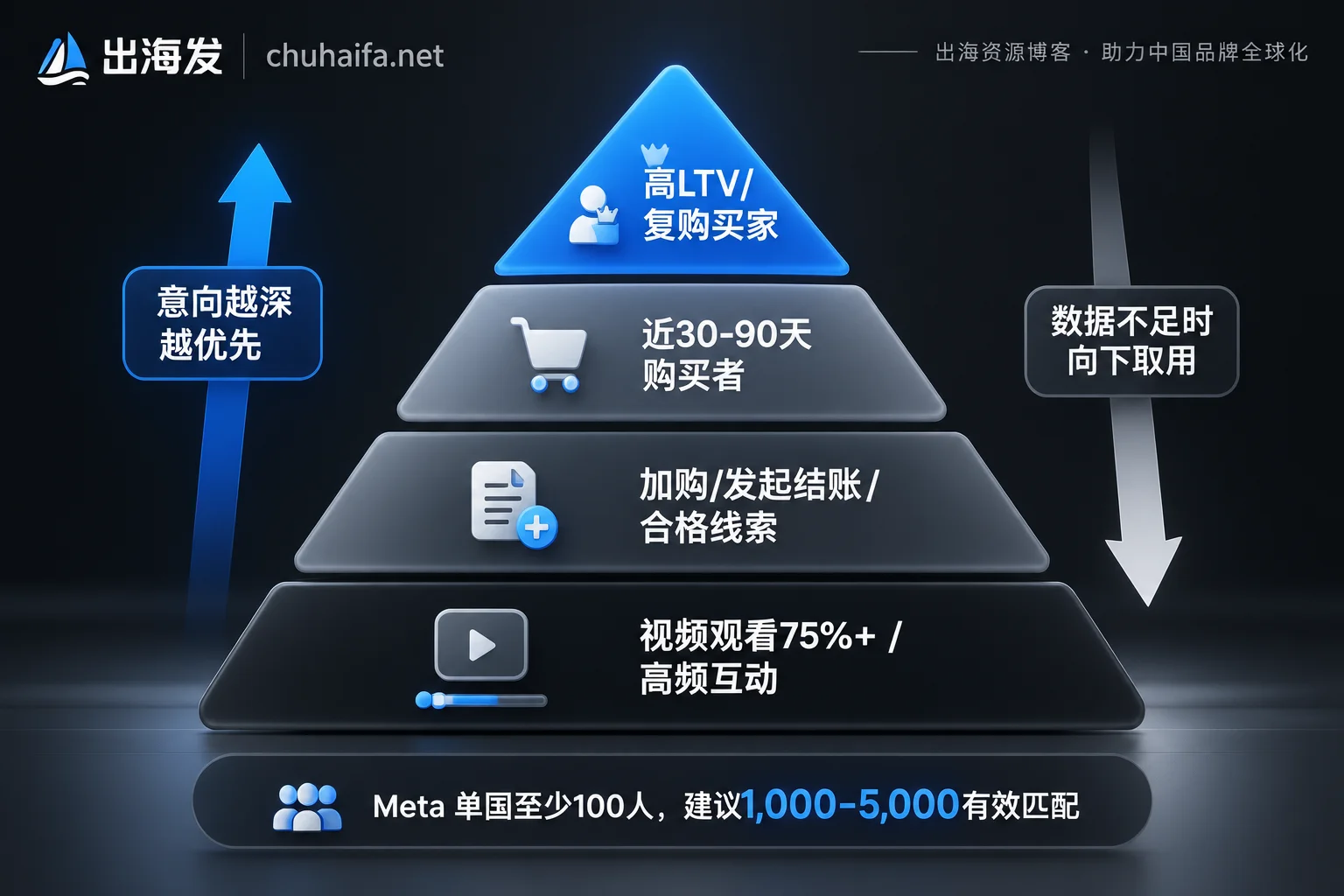 Diagram of the four-tier priority for seed audiences, higher tiers are prioritized, use lower tiers when data is insufficient