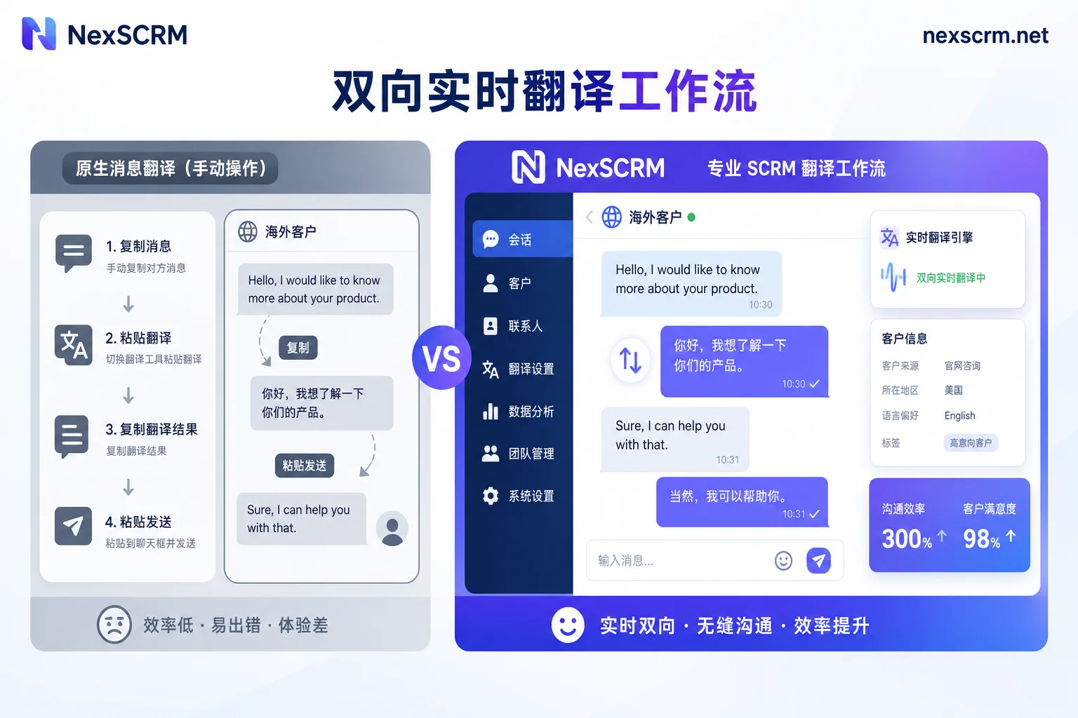 Telegram 原生翻译与 SCRM 双向翻译工作流对比示意图