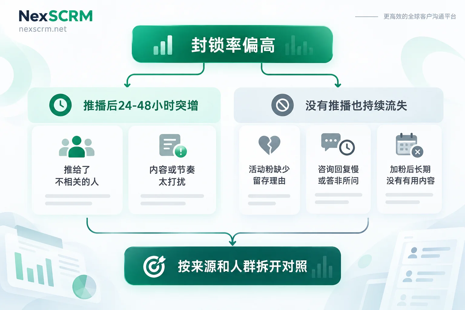 LINE封锁率诊断流程:先区分推播后突增和持续流失,再对应到具体原因 LINE封锁率诊断流程:先区分推播后突增和持续流失,再对应到具体原因