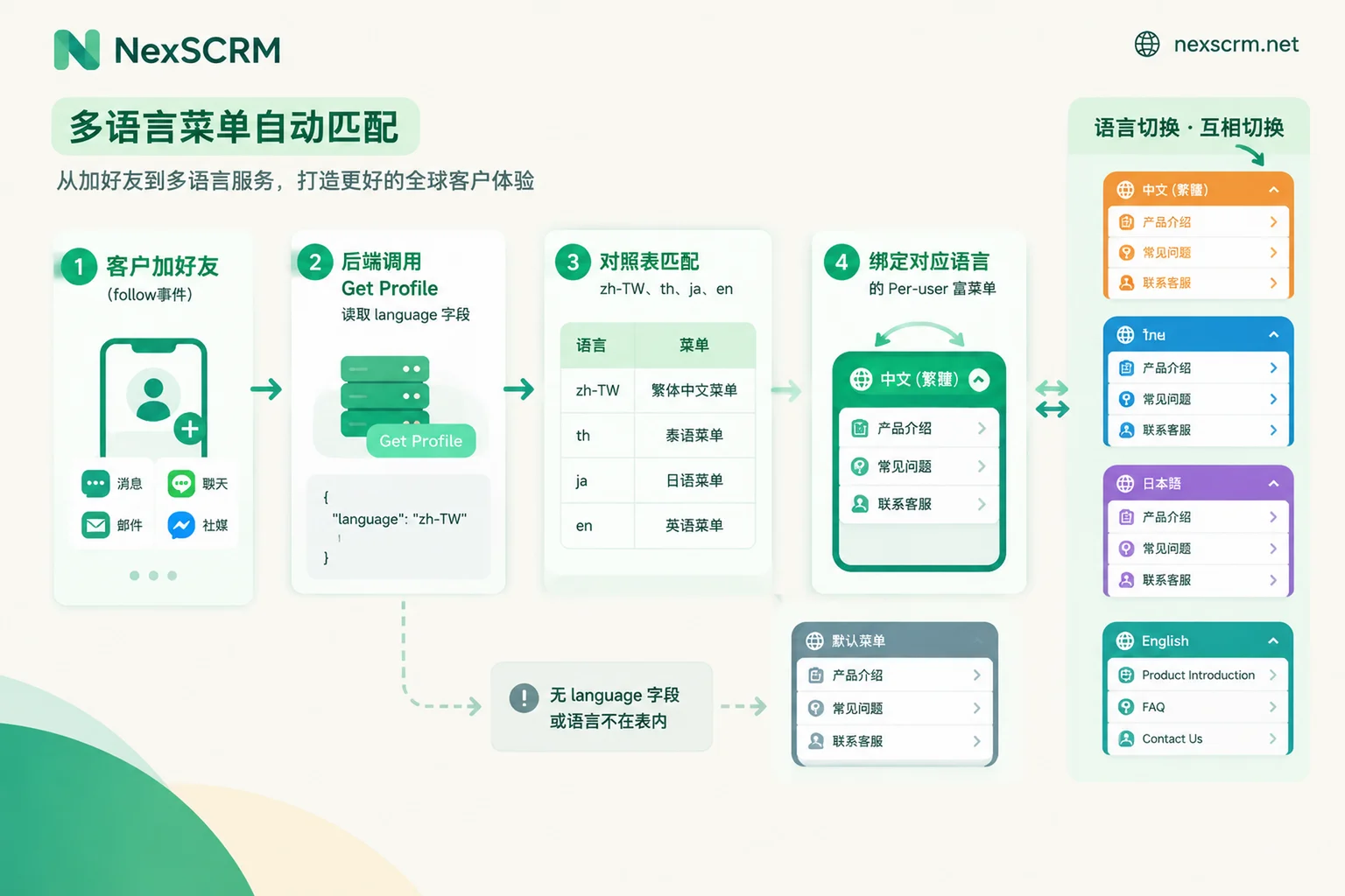 Flow of automatically binding LINE rich menus based on phone language, with default menu fallback and language switch buttons