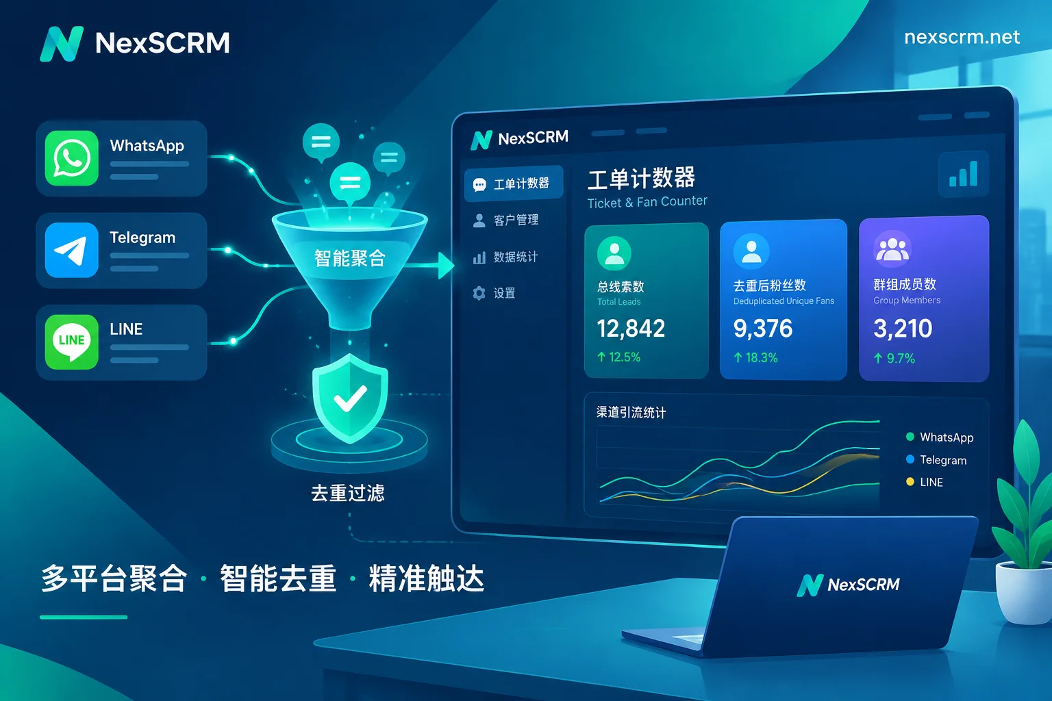 NexSCRM工单计数器与多平台进粉查重统计示意图