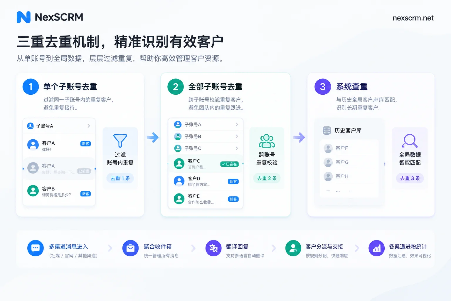 NexSCRM ticket counter three-level deduplication mechanism diagram: single sub-account deduplication, all sub-account deduplication, and system deduplication