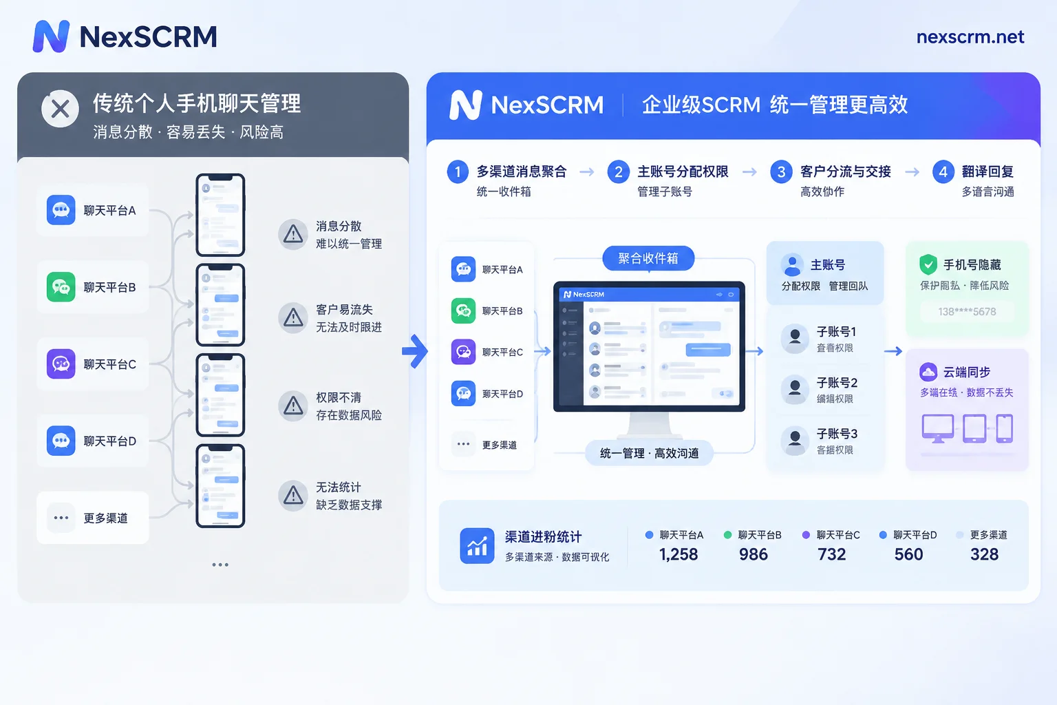 Diagram of foreign trade social media accounts moving from personal devices to enterprise SCRM primary/sub-account permission isolation Diagram of foreign trade social media accounts moving from personal devices to enterprise SCRM primary/sub-account permission isolation