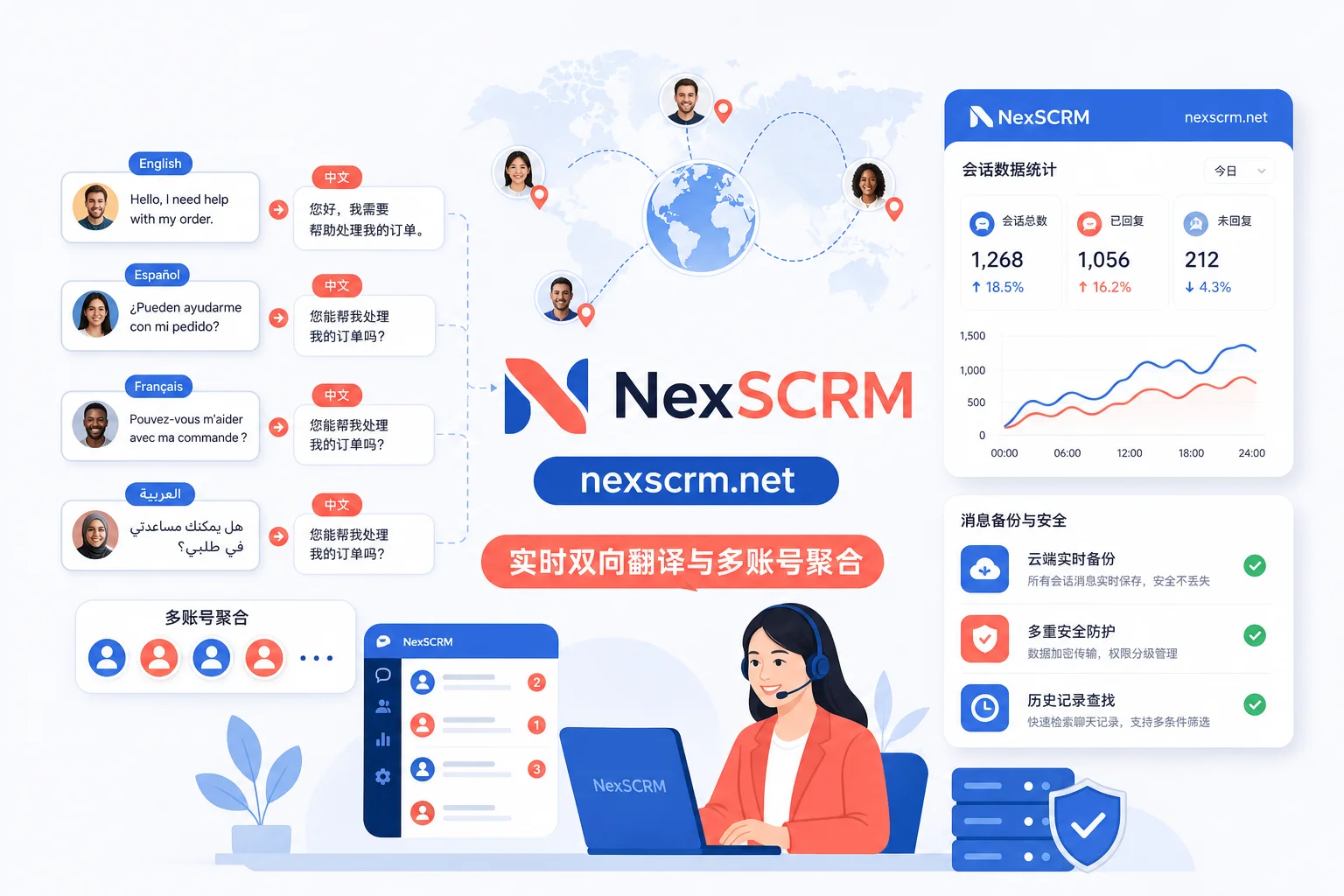 SCRM系统多语言实时翻译与聚合管理功能示意图