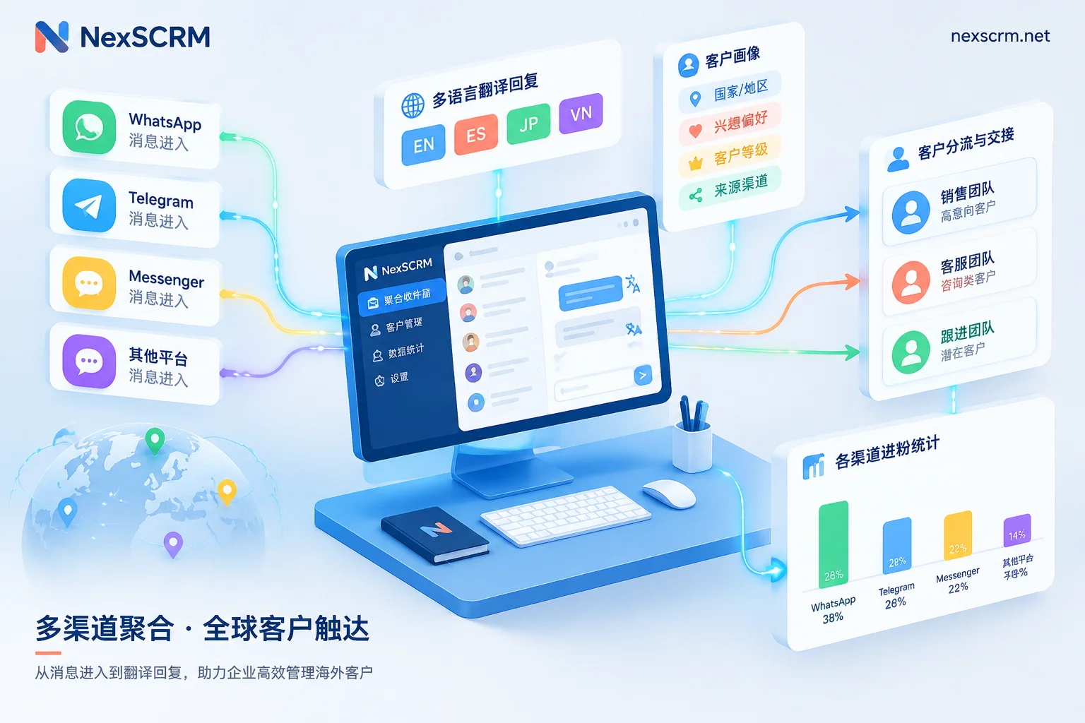 How to Run Multi-Country, Multi-Platform Overseas Private Domain Operations: Three Steps to Integrate Cross-Channel Reception, Language Adaptation, an