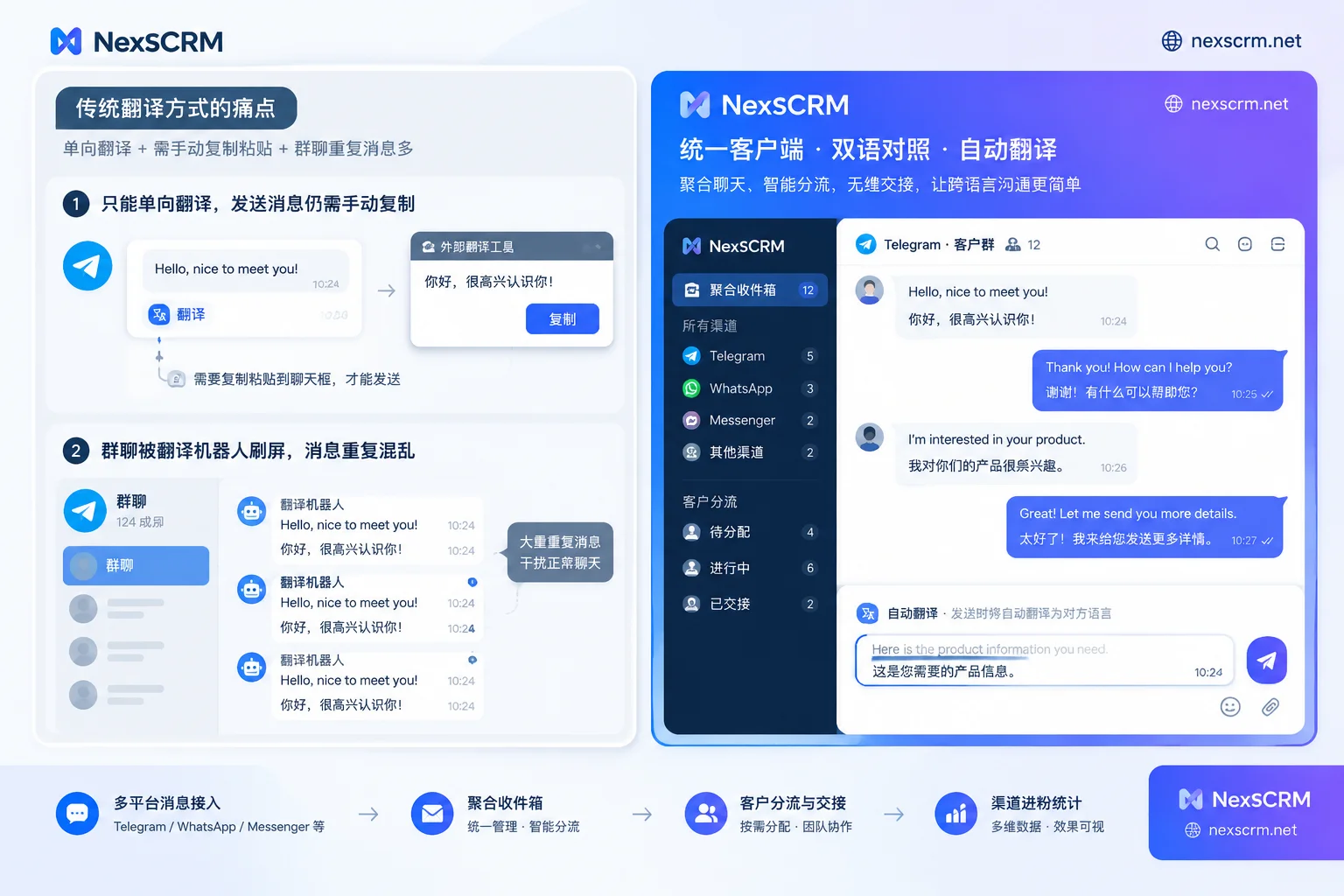 Interface comparison of Telegram official one-way translation, translation bot spam, and desktop client two-way real-time translation