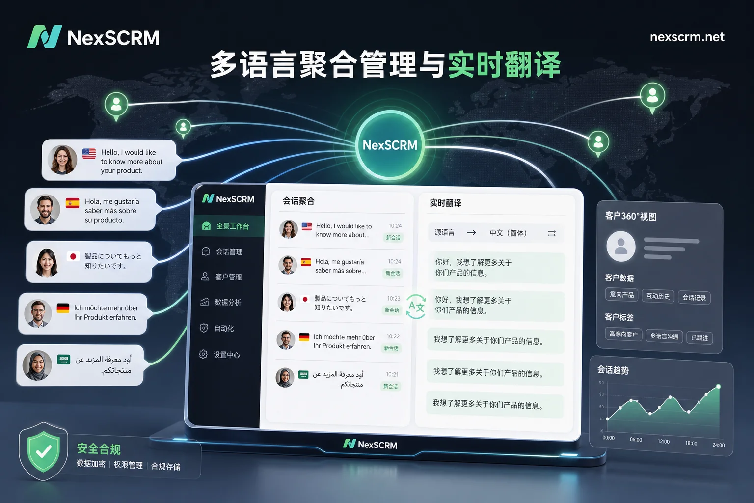 NexSCRM 多语言社媒聚合管理与沟通流程示意图