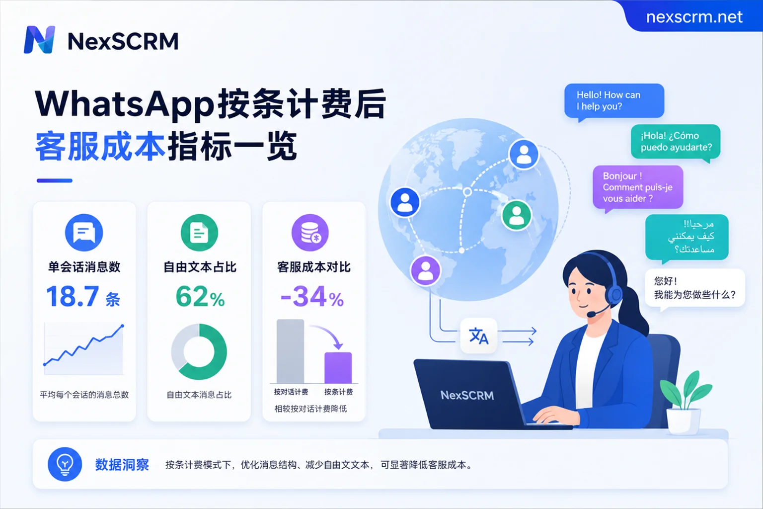 WhatsApp按条计费后客服成本指标示意