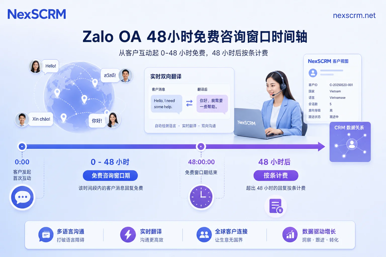 Zalo OA 48小时窗口时间轴示意图