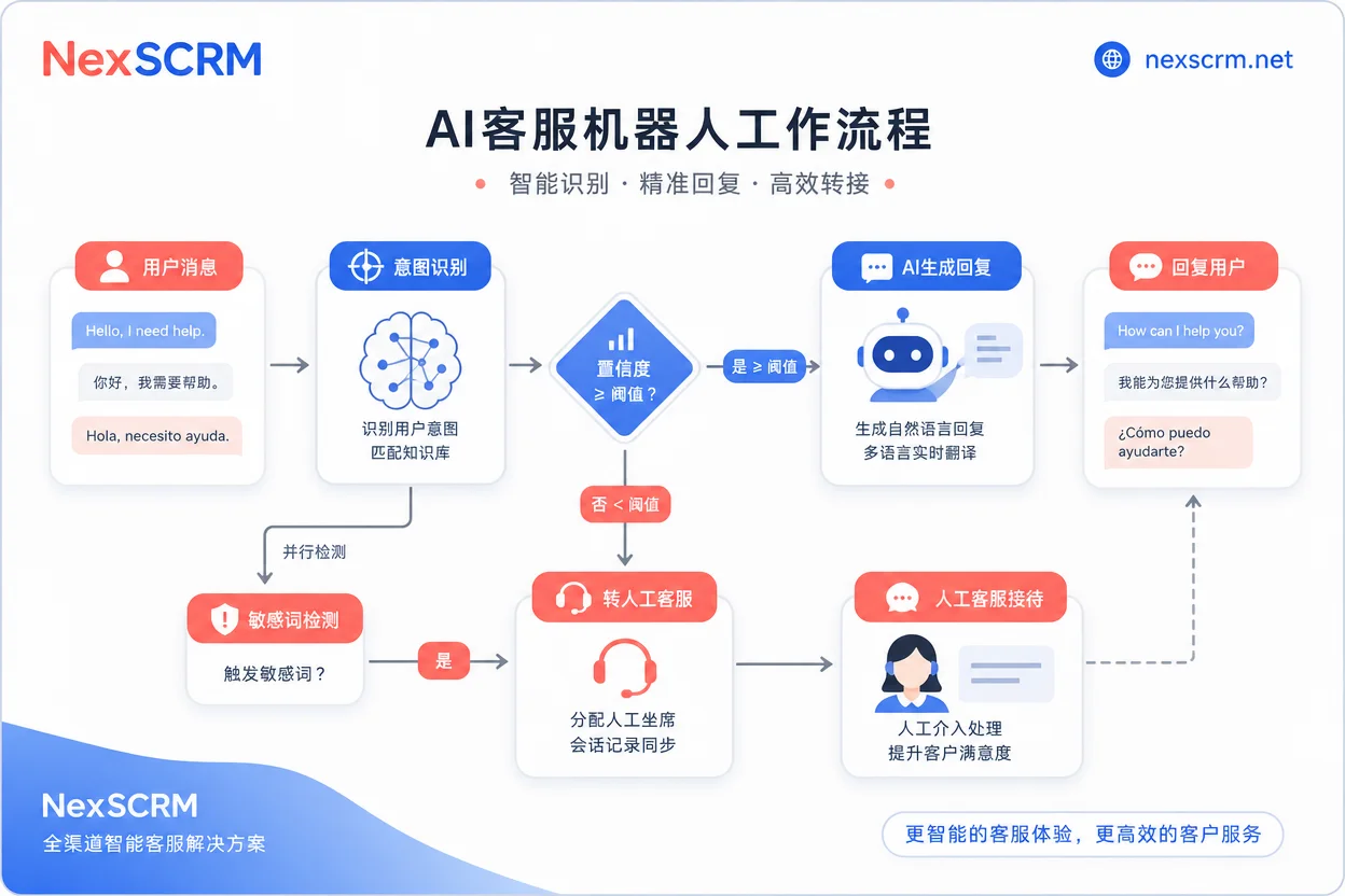 AI客服机器人触发转人工的流程图 AI客服机器人触发转人工的流程图