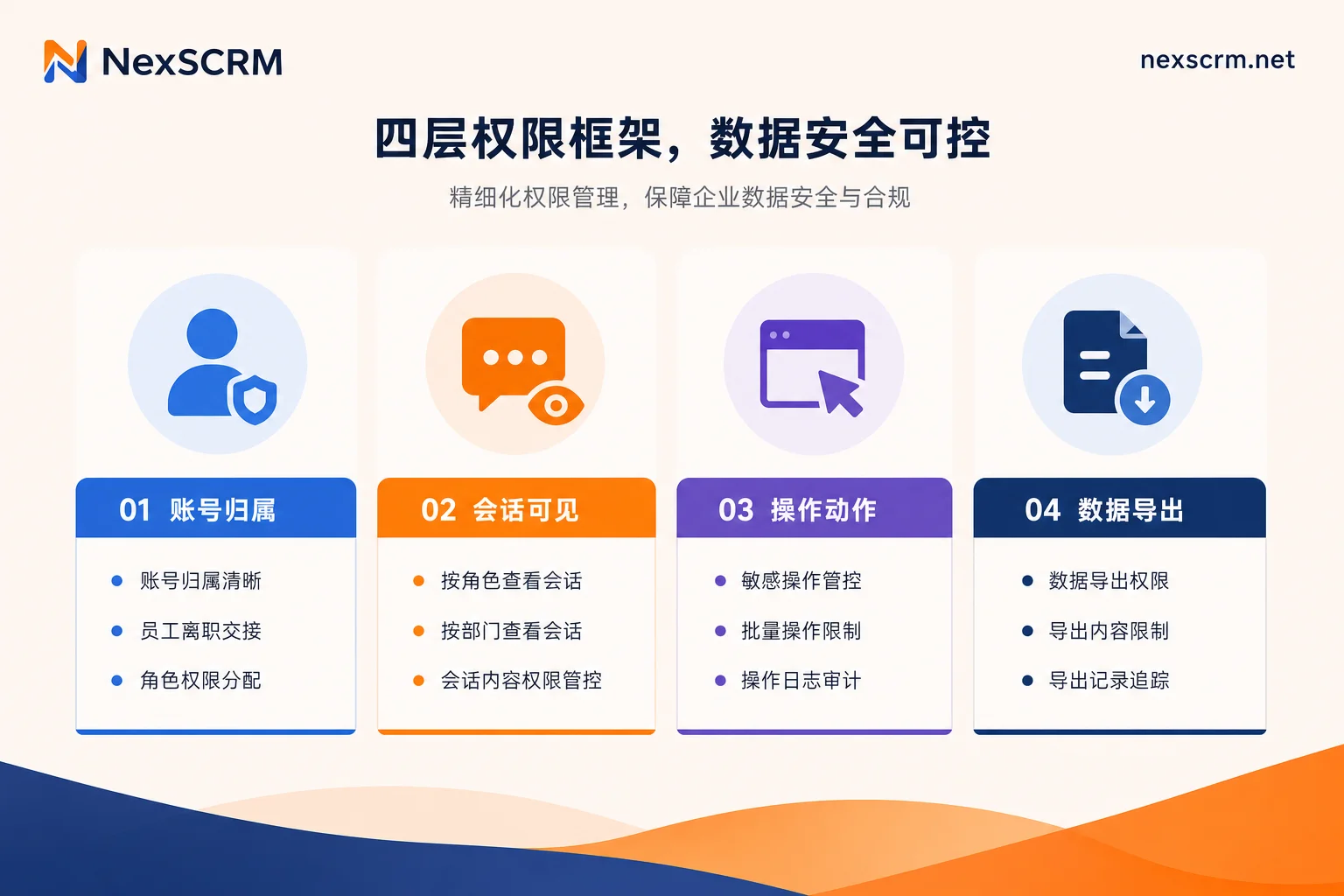 Four-layer permission control framework diagram