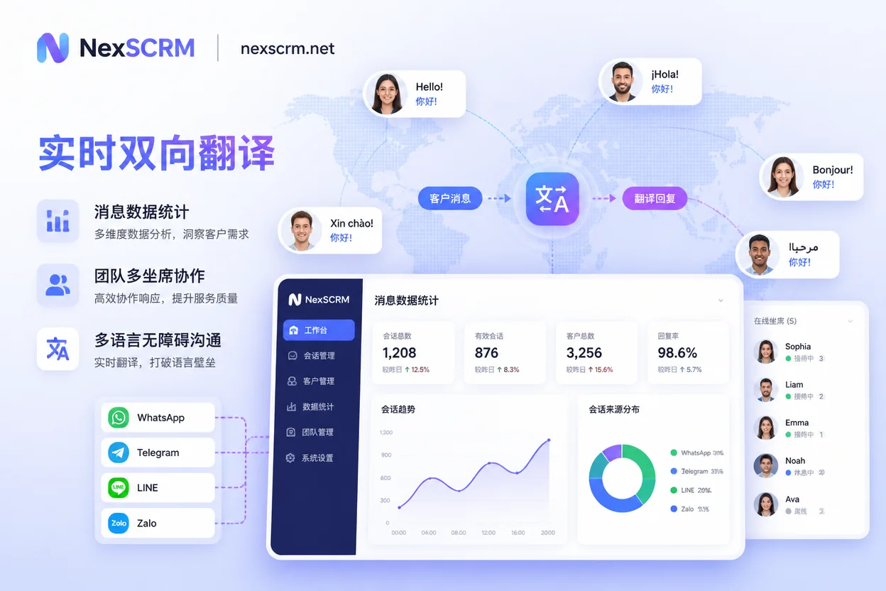 NexSCRM 多平台聚合客服与实时翻译工作流程示意图 NexSCRM 多平台聚合客服与实时翻译工作流程示意图