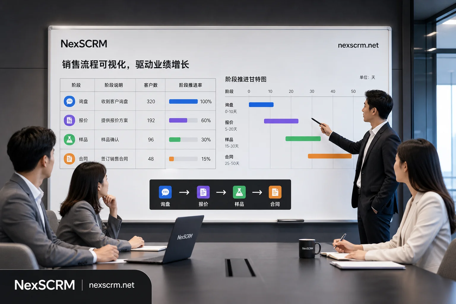 B2B private domain cycle table and stage progression rate diagram B2B private domain cycle table and stage progression rate diagram