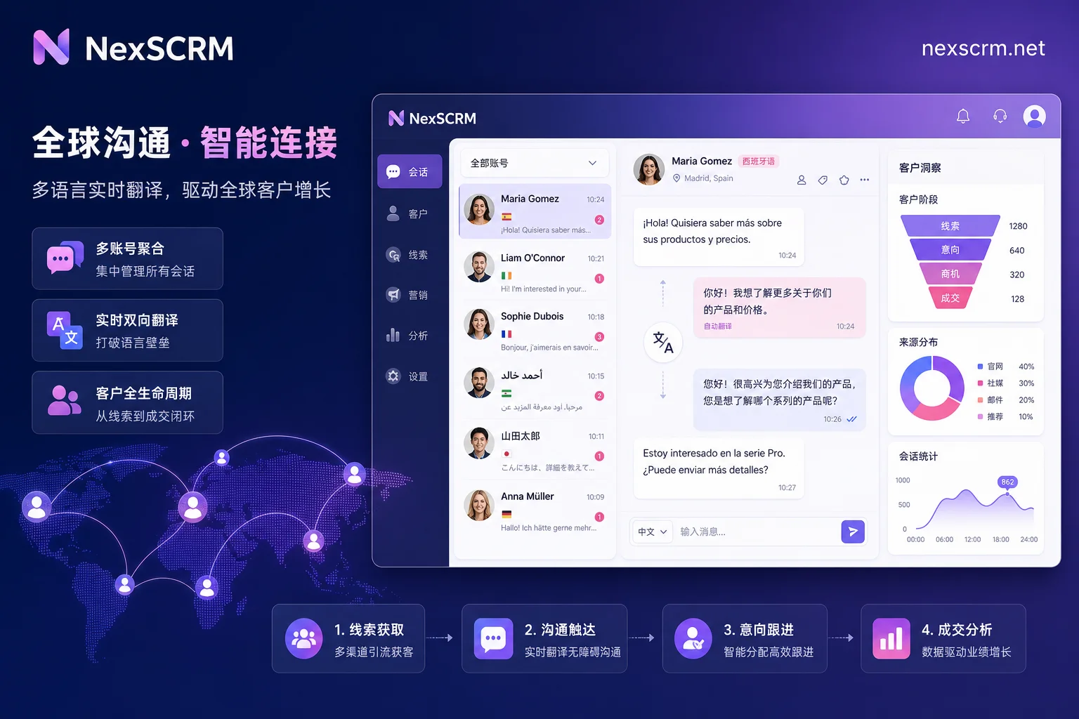 Telegram SCRM 多账号管理与多语言实时翻译架构图